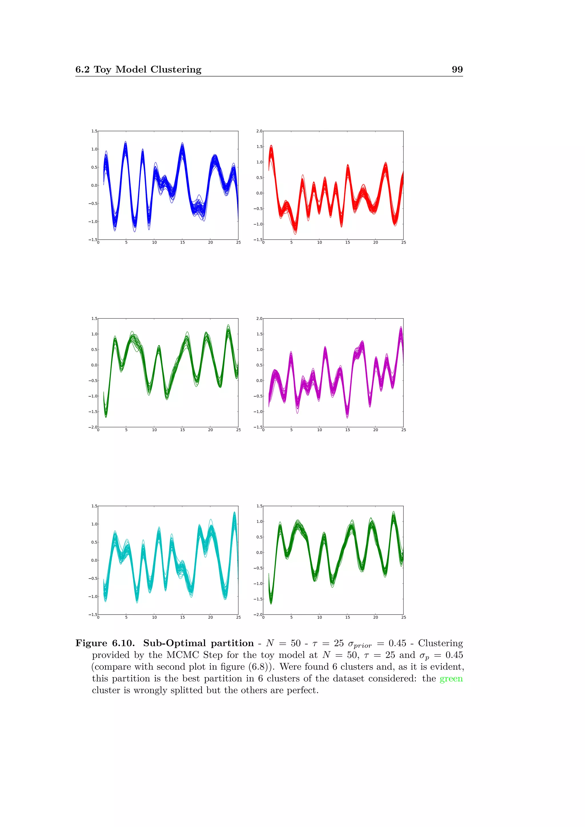 6.2 Toy Model Clustering 99
Figure 6.10. Sub-Optimal partition - N = 50 - · = 25 ‡prior = 0.45 - Clustering
provided by the MCMC Step for the toy model at N = 50, · = 25 and ‡p = 0.45
(compare with second plot in ﬁgure (6.8)). Were found 6 clusters and, as it is evident,
this partition is the best partition in 6 clusters of the dataset considered: the green
cluster is wrongly splitted but the others are perfect.
 