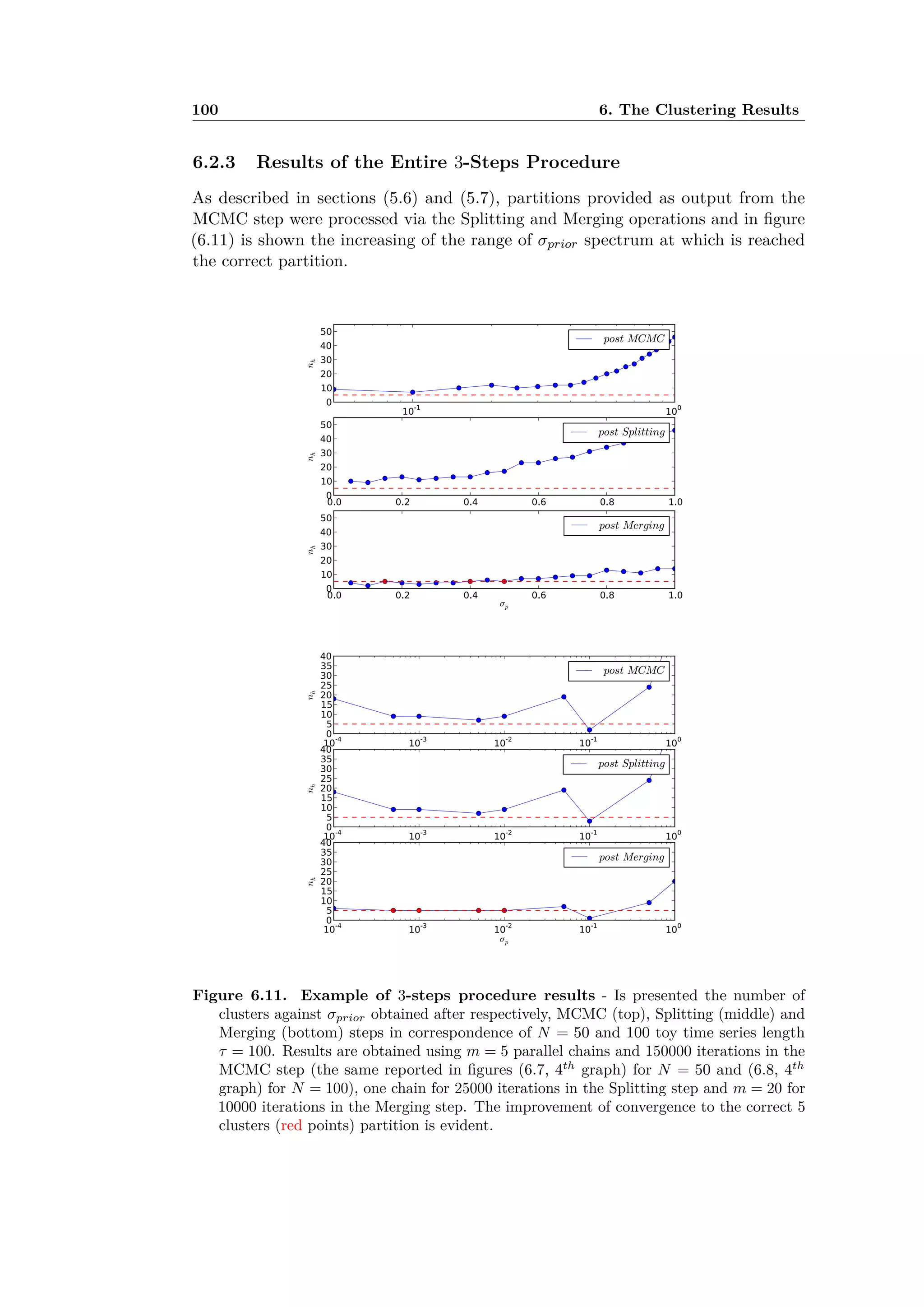 100 6. The Clustering Results
6.2.3 Results of the Entire 3-Steps Procedure
As described in sections (5.6) and (5.7), partitions provided as output from the
MCMC step were processed via the Splitting and Merging operations and in ﬁgure
(6.11) is shown the increasing of the range of ‡prior spectrum at which is reached
the correct partition.
Figure 6.11. Example of 3-steps procedure results - Is presented the number of
clusters against ‡prior obtained after respectively, MCMC (top), Splitting (middle) and
Merging (bottom) steps in correspondence of N = 50 and 100 toy time series length
· = 100. Results are obtained using m = 5 parallel chains and 150000 iterations in the
MCMC step (the same reported in ﬁgures (6.7, 4th
graph) for N = 50 and (6.8, 4th
graph) for N = 100), one chain for 25000 iterations in the Splitting step and m = 20 for
10000 iterations in the Merging step. The improvement of convergence to the correct 5
clusters (red points) partition is evident.
 
