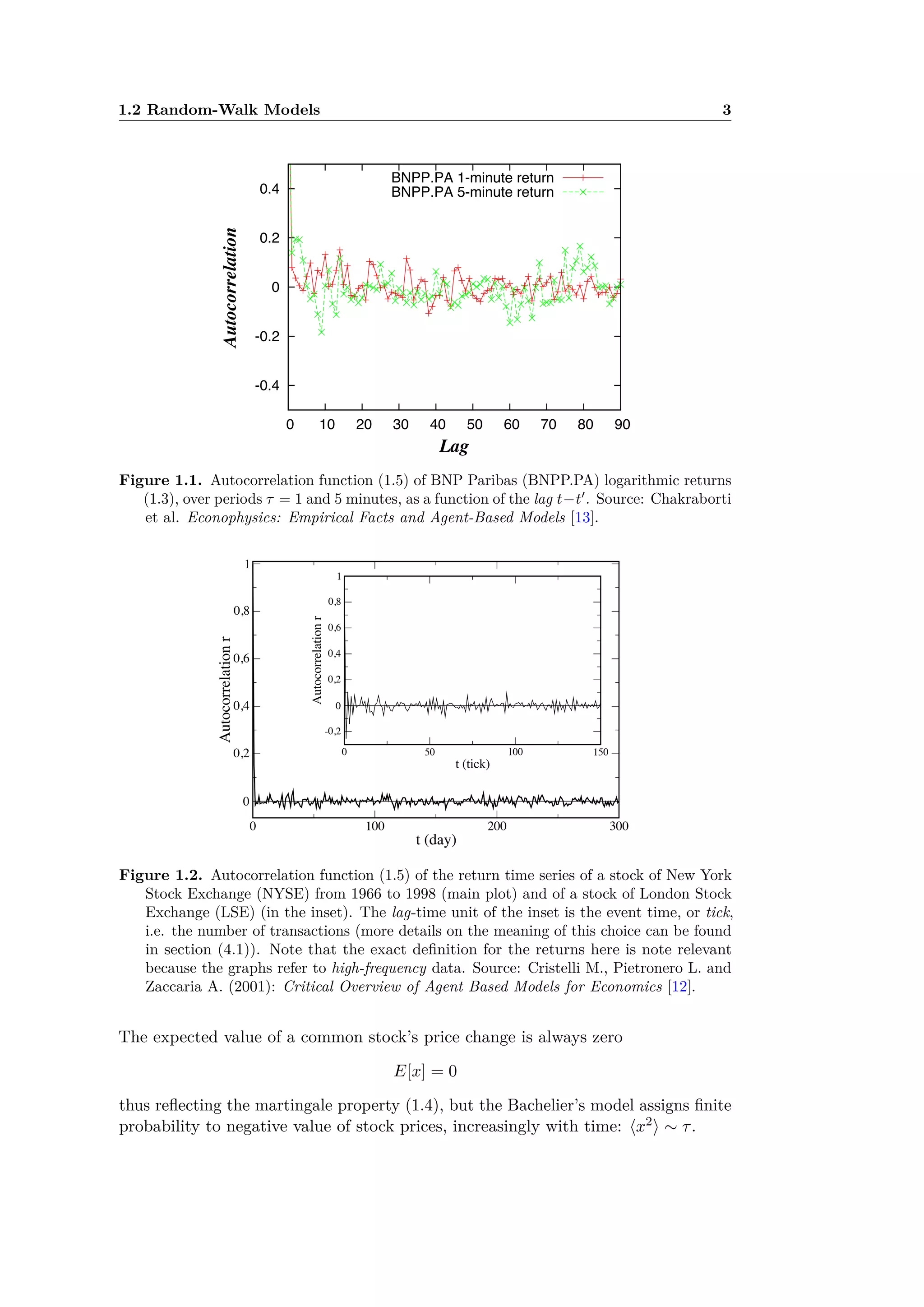 1.2 Random-Walk Models 3
-0.4
-0.2
0
0.2
0.4
0 10 20 30 40 50 60 70 80 90
Autocorrelation
Lag
BNPP.PA 1-minute return
BNPP.PA 5-minute return
FIG. 3. Autocorrelation function of BNPP.PA returns.
0
0.2
0.4
0.6
0.8
1
0 10 20 30 40 50 60 70 80 90
Autocorrelation
Lag
BNPP.PA 1-minute return
BNPP.PA 5-minute return
FIG. 4. Autocorrelation function of BNPP.PA absolute re-
turns.
3. Volatility clustering
The third “stylized-fact” that we present here is of pri-
mary importance. Absence of correlation between re-
turns must no be mistaken for a property of indepen-
dence and identical distribution: price ﬂuctuations are
not identically distributed and the properties of the dis-
tribution change with time.
In particular, absolute returns or squared returns ex-
hibit a long-range slowly decaying auto correlation func-
tion. This phenomena is widely known as “volatility
clustering”, and was formulated by Mandelbrot (1963)
as “large changes tend to be followed by large changes –
of either sign – and small changes tend to be followed by
small changes”.
On ﬁgure 4, the autocorrelation function of absolute
10
-3
10
-2
10
-1
10
0
0 1 2 3
Empiricalcumulativedistribution
Normalize
FIG. 5. Distribution of log-returns
and monthly returns. Same data s
mum (more than 70% at the ﬁrs
pled every ﬁve minutes. However
frequency, autocorrelation is still
hours of trading. On this data, w
law decay with exponent 0.4. O
port exponents between 0.1 and
Liu et al. (1997); Cizeau et al. (
4. Aggregational normality
It has been observed that as
scale over which the returns are
property becomes less pronoun
tion approaches the Gaussian fo
“stylized-fact”. This cross-ove
mented in Kullmann et al. (199
of the Pareto exponent of the di
scale is studied. On ﬁgure 5, we
distributions for S&P 500 inde
1950 and June 15th, 2009. It is
time scale increases, the more G
is. The fact that the shape of t
with makes it clear that the ran
prices must have non-trivial tem
B. Getting the right “time”
1. Four ways to measure “time”
In the previous section, all “s
presented in physical time, or c
series were indexed, as we expec
Figure 1.1. Autocorrelation function (1.5) of BNP Paribas (BNPP.PA) logarithmic returns
(1.3), over periods · = 1 and 5 minutes, as a function of the lag t≠tÕ
. Source: Chakraborti
et al. Econophysics: Empirical Facts and Agent-Based Models [13].
8 M. Cristelli, L. Pietronero, and A. Zaccaria
0 100 200 300
t (day)
0
0,2
0,4
0,6
0,8
1
Autocorrelationr
0 50 100 150
t (tick)
-0,2
0
0,2
0,4
0,6
0,8
1
Autocorrelationr
Fig. 3. – We report the autocorrelation function of returns for two time series. The series of
the main plot is the return series of a stock of New York Stock Exchange (NYSE) from 1966 to
1998 while the series of the inset is the return series of a day of trading of a stock of London
Stock Exchange (LSE). As we can see the sign of prices are unpredictable that is the correlation
of returns is zero everywhere. The time unit of the inset is the tick, this means that we are
studying the time series in event time and not in physical time.
which describes the tail behavior of the distribution P(x) of returns.
The complementary cumulative distribution function F(x) of real returns is
found to be approximately a power law F(x) x with exponent in the range
2 4 [15], i.e. the tails of the probability density function (pdf) decay with an exponent
+ 1. Since the decay is much slower than a gaussian this evidence is called
Fat or Heavy Tails. Sometimes a distribution with power law tails is called a Pareto
distribution. The right tail (positive returns) is usually characterized by a di erent ex-
ponent with respect to the left tail (negative returns). This implies that the distribution
is asymmetric in respect of the mean that is the left tail is heavier than the right one
( +
> ).
Moreover the return pdf is a function characterized by positive excess kurtosis, a Gaus-
sian being characterized by zero excess kurtosis. In ﬁg. 4 we report the complementary
cumulative distribution function F(x) of real returns compared with a pure power law
Figure 1.2. Autocorrelation function (1.5) of the return time series of a stock of New York
Stock Exchange (NYSE) from 1966 to 1998 (main plot) and of a stock of London Stock
Exchange (LSE) (in the inset). The lag-time unit of the inset is the event time, or tick,
i.e. the number of transactions (more details on the meaning of this choice can be found
in section (4.1)). Note that the exact deﬁnition for the returns here is note relevant
because the graphs refer to high-frequency data. Source: Cristelli M., Pietronero L. and
Zaccaria A. (2001): Critical Overview of Agent Based Models for Economics [12].
The expected value of a common stock’s price change is always zero
E[x] = 0
thus reﬂecting the martingale property (1.4), but the Bachelier’s model assigns ﬁnite
probability to negative value of stock prices, increasingly with time: Èx2Í ≥ ·.
 