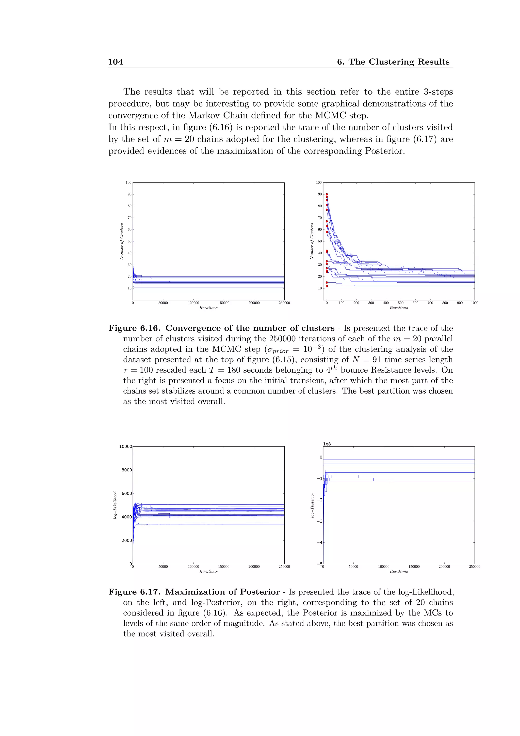 104 6. The Clustering Results
The results that will be reported in this section refer to the entire 3-steps
procedure, but may be interesting to provide some graphical demonstrations of the
convergence of the Markov Chain deﬁned for the MCMC step.
In this respect, in ﬁgure (6.16) is reported the trace of the number of clusters visited
by the set of m = 20 chains adopted for the clustering, whereas in ﬁgure (6.17) are
provided evidences of the maximization of the corresponding Posterior.
Figure 6.16. Convergence of the number of clusters - Is presented the trace of the
number of clusters visited during the 250000 iterations of each of the m = 20 parallel
chains adopted in the MCMC step (‡prior = 10≠3
) of the clustering analysis of the
dataset presented at the top of ﬁgure (6.15), consisting of N = 91 time series length
· = 100 rescaled each T = 180 seconds belonging to 4th
bounce Resistance levels. On
the right is presented a focus on the initial transient, after which the most part of the
chains set stabilizes around a common number of clusters. The best partition was chosen
as the most visited overall.
Figure 6.17. Maximization of Posterior - Is presented the trace of the log-Likelihood,
on the left, and log-Posterior, on the right, corresponding to the set of 20 chains
considered in ﬁgure (6.16). As expected, the Posterior is maximized by the MCs to
levels of the same order of magnitude. As stated above, the best partition was chosen as
the most visited overall.
 