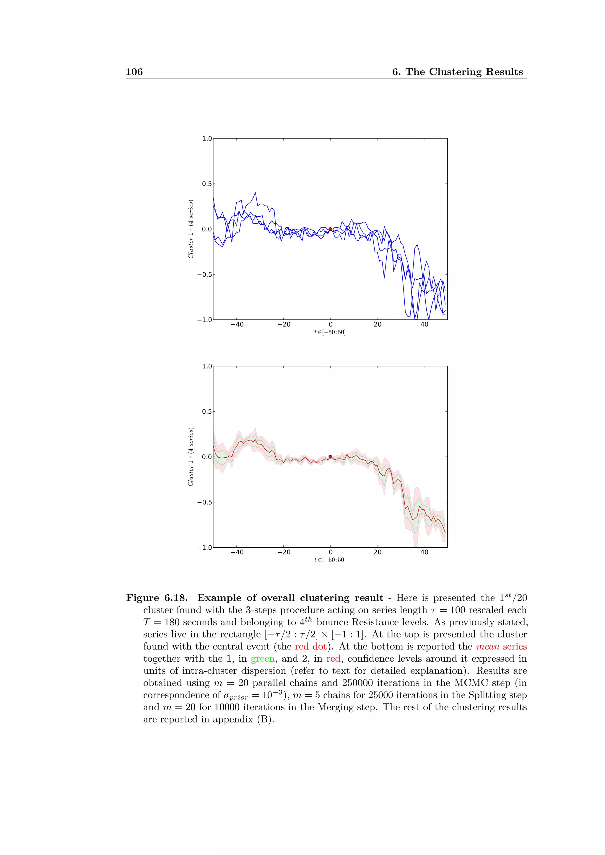 106 6. The Clustering Results
Figure 6.18. Example of overall clustering result - Here is presented the 1st
/20
cluster found with the 3-steps procedure acting on series length · = 100 rescaled each
T = 180 seconds and belonging to 4th
bounce Resistance levels. As previously stated,
series live in the rectangle [≠·/2 : ·/2] ◊ [≠1 : 1]. At the top is presented the cluster
found with the central event (the red dot). At the bottom is reported the mean series
together with the 1, in green, and 2, in red, conﬁdence levels around it expressed in
units of intra-cluster dispersion (refer to text for detailed explanation). Results are
obtained using m = 20 parallel chains and 250000 iterations in the MCMC step (in
correspondence of ‡prior = 10≠3
), m = 5 chains for 25000 iterations in the Splitting step
and m = 20 for 10000 iterations in the Merging step. The rest of the clustering results
are reported in appendix (B).
 