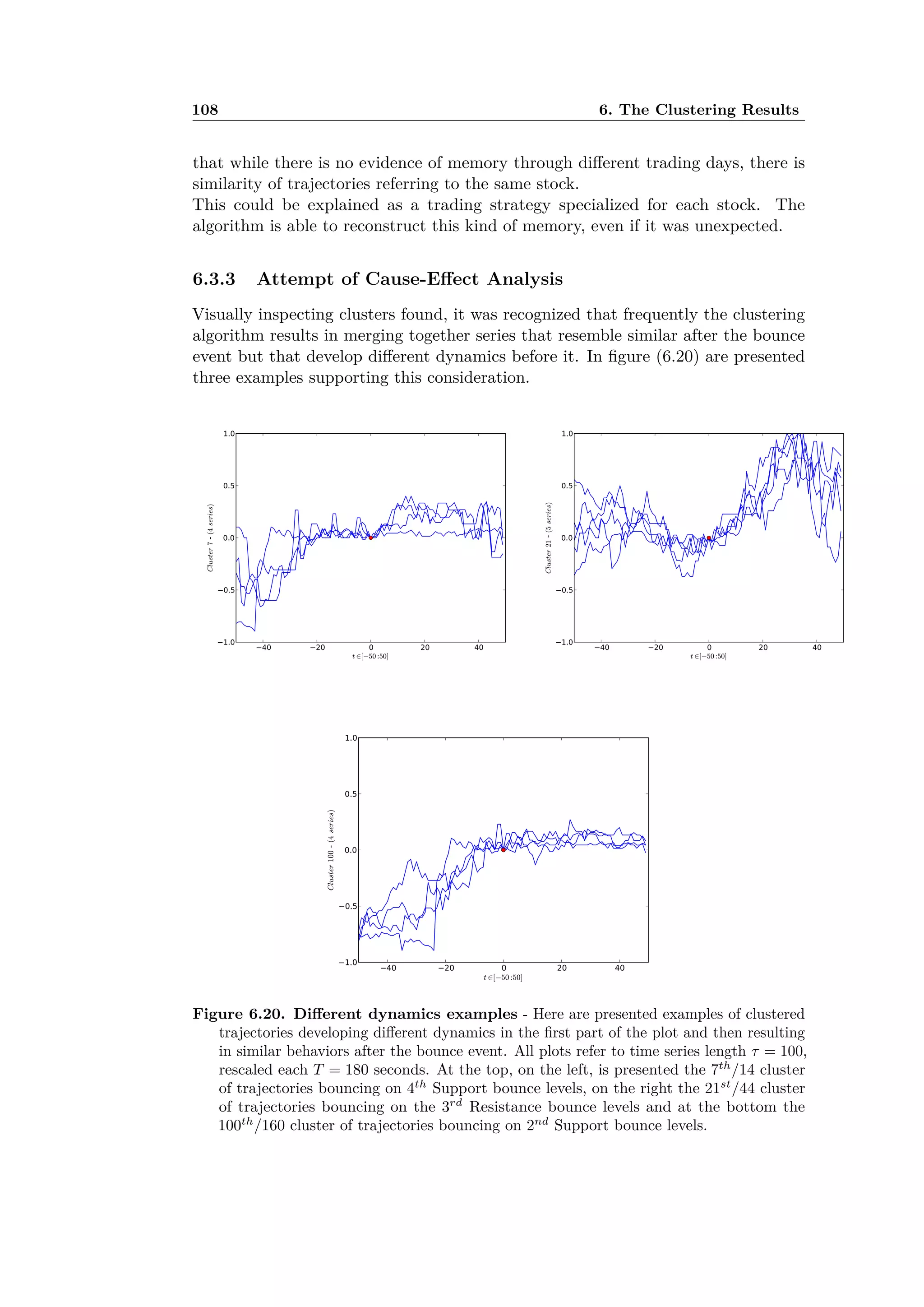 108 6. The Clustering Results
that while there is no evidence of memory through di erent trading days, there is
similarity of trajectories referring to the same stock.
This could be explained as a trading strategy specialized for each stock. The
algorithm is able to reconstruct this kind of memory, even if it was unexpected.
6.3.3 Attempt of Cause-E ect Analysis
Visually inspecting clusters found, it was recognized that frequently the clustering
algorithm results in merging together series that resemble similar after the bounce
event but that develop di erent dynamics before it. In ﬁgure (6.20) are presented
three examples supporting this consideration.
Figure 6.20. Di erent dynamics examples - Here are presented examples of clustered
trajectories developing di erent dynamics in the ﬁrst part of the plot and then resulting
in similar behaviors after the bounce event. All plots refer to time series length · = 100,
rescaled each T = 180 seconds. At the top, on the left, is presented the 7th
/14 cluster
of trajectories bouncing on 4th
Support bounce levels, on the right the 21st
/44 cluster
of trajectories bouncing on the 3rd
Resistance bounce levels and at the bottom the
100th
/160 cluster of trajectories bouncing on 2nd
Support bounce levels.
 