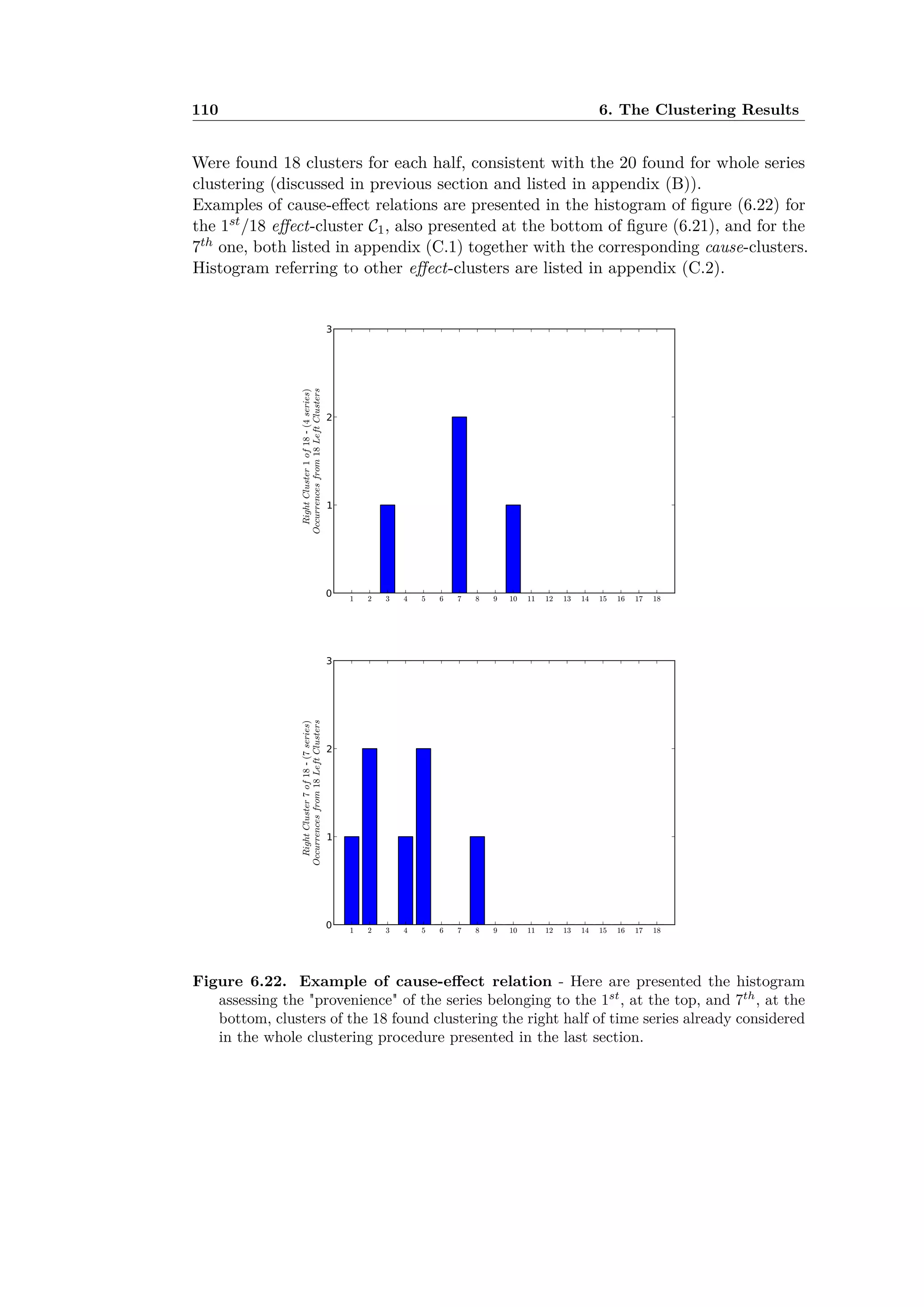 110 6. The Clustering Results
Were found 18 clusters for each half, consistent with the 20 found for whole series
clustering (discussed in previous section and listed in appendix (B)).
Examples of cause-e ect relations are presented in the histogram of ﬁgure (6.22) for
the 1st/18 e ect-cluster C1, also presented at the bottom of ﬁgure (6.21), and for the
7th one, both listed in appendix (C.1) together with the corresponding cause-clusters.
Histogram referring to other e ect-clusters are listed in appendix (C.2).
Figure 6.22. Example of cause-e ect relation - Here are presented the histogram
assessing the "provenience" of the series belonging to the 1st
, at the top, and 7th
, at the
bottom, clusters of the 18 found clustering the right half of time series already considered
in the whole clustering procedure presented in the last section.
 