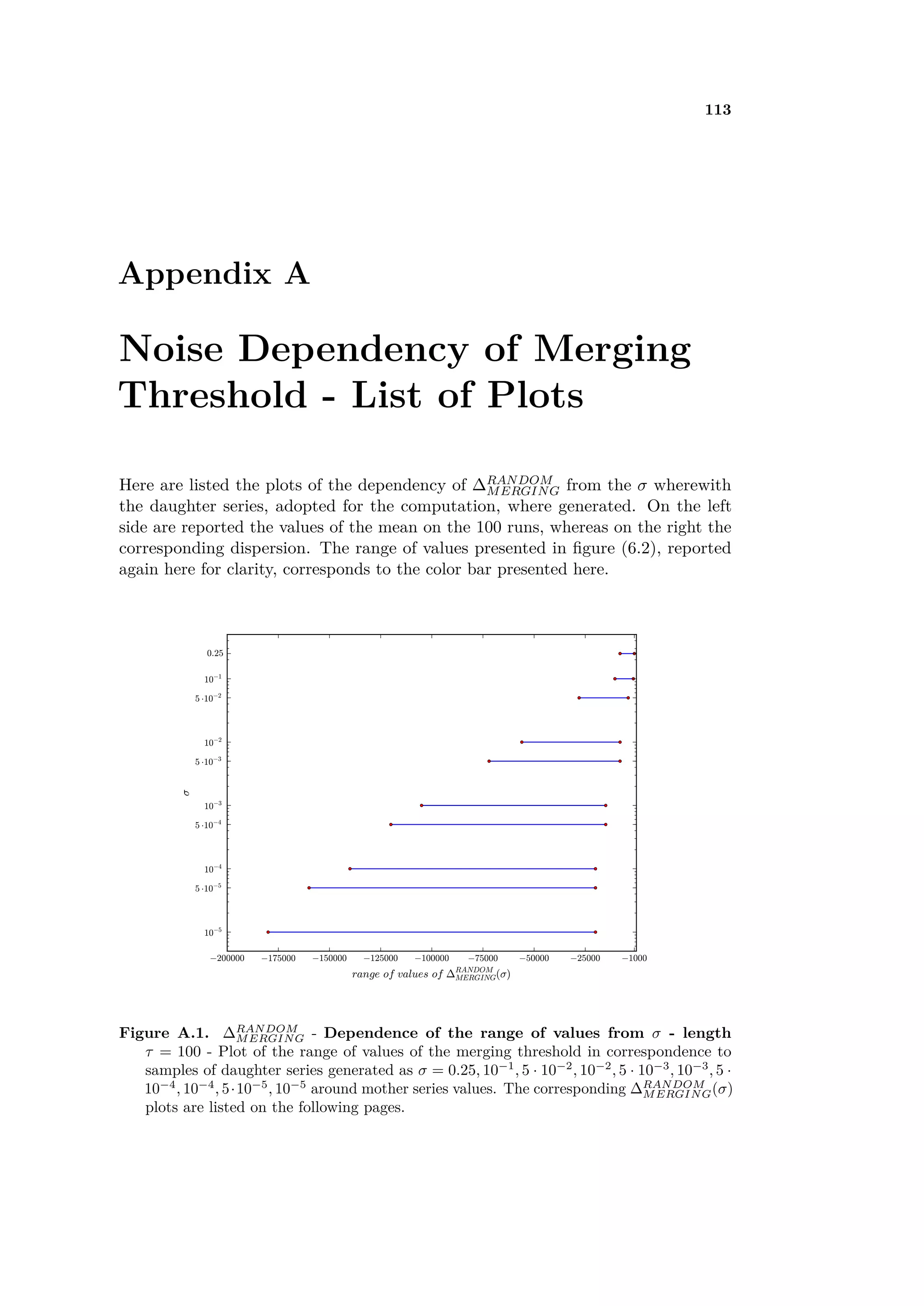 113
Appendix A
Noise Dependency of Merging
Threshold - List of Plots
Here are listed the plots of the dependency of RANDOM
MERGING from the ‡ wherewith
the daughter series, adopted for the computation, where generated. On the left
side are reported the values of the mean on the 100 runs, whereas on the right the
corresponding dispersion. The range of values presented in ﬁgure (6.2), reported
again here for clarity, corresponds to the color bar presented here.
Figure A.1. RANDOM
MERGING - Dependence of the range of values from ‡ - length
· = 100 - Plot of the range of values of the merging threshold in correspondence to
samples of daughter series generated as ‡ = 0.25, 10≠1
, 5 · 10≠2
, 10≠2
, 5 · 10≠3
, 10≠3
, 5 ·
10≠4
, 10≠4
, 5·10≠5
, 10≠5
around mother series values. The corresponding RANDOM
MERGING(‡)
plots are listed on the following pages.
 