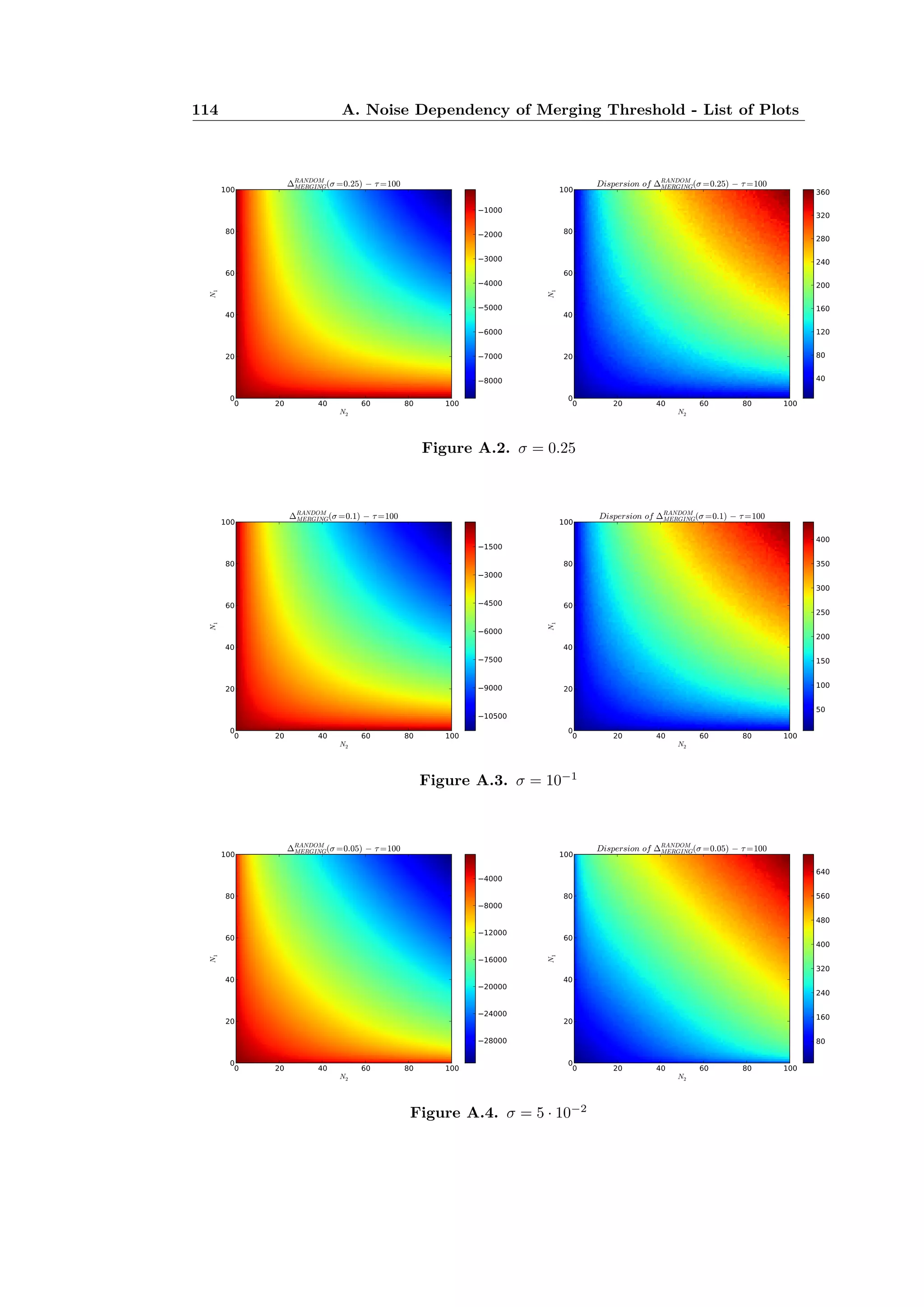 114 A. Noise Dependency of Merging Threshold - List of Plots
Figure A.2. ‡ = 0.25
Figure A.3. ‡ = 10≠1
Figure A.4. ‡ = 5 · 10≠2
 