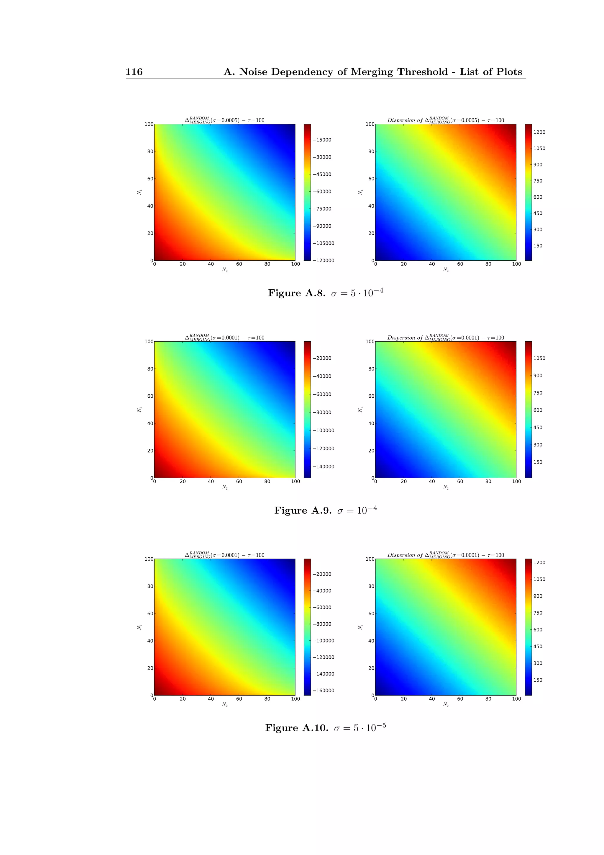 116 A. Noise Dependency of Merging Threshold - List of Plots
Figure A.8. ‡ = 5 · 10≠4
Figure A.9. ‡ = 10≠4
Figure A.10. ‡ = 5 · 10≠5
 