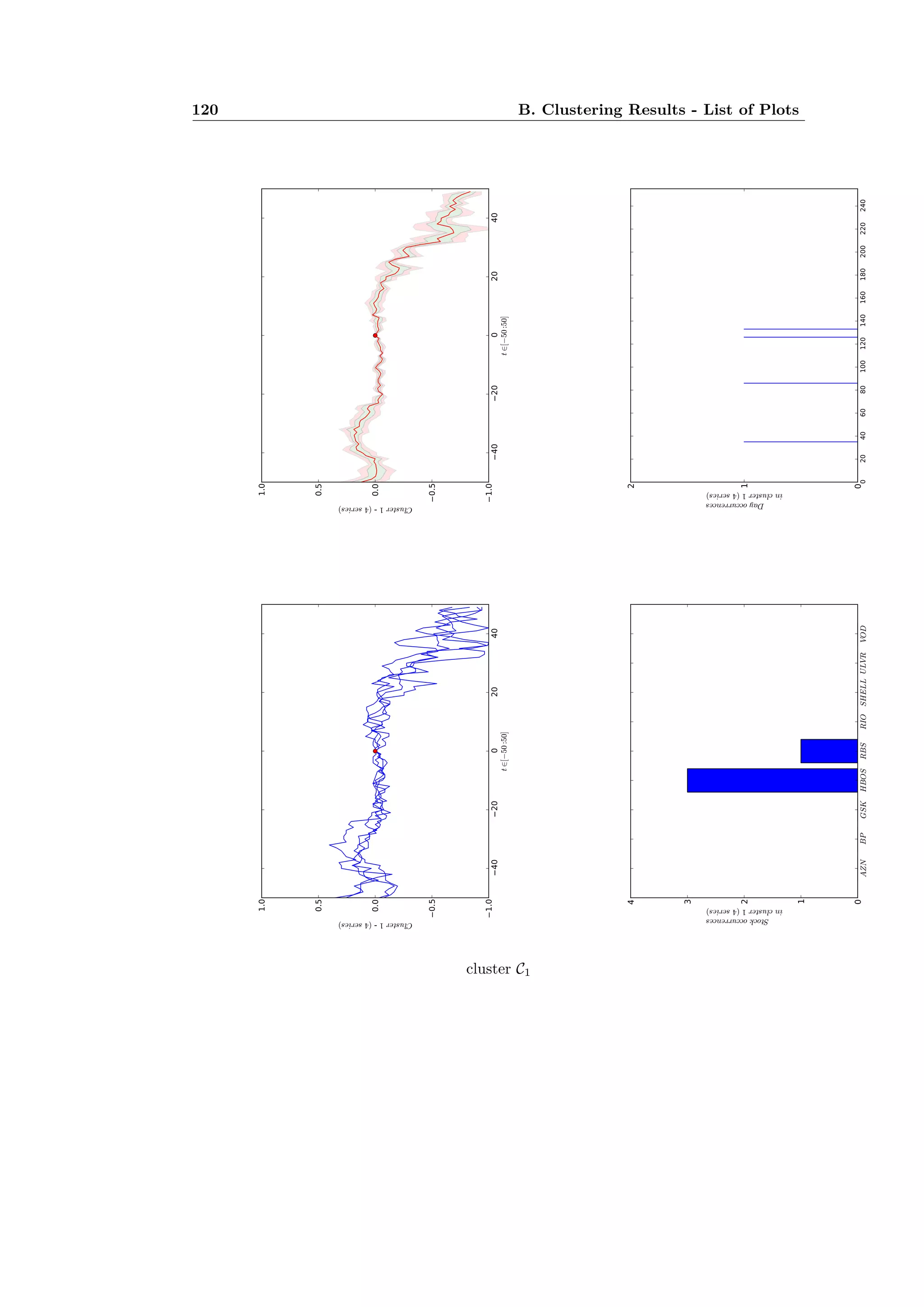 120 B. Clustering Results - List of Plots
cluster C1
 