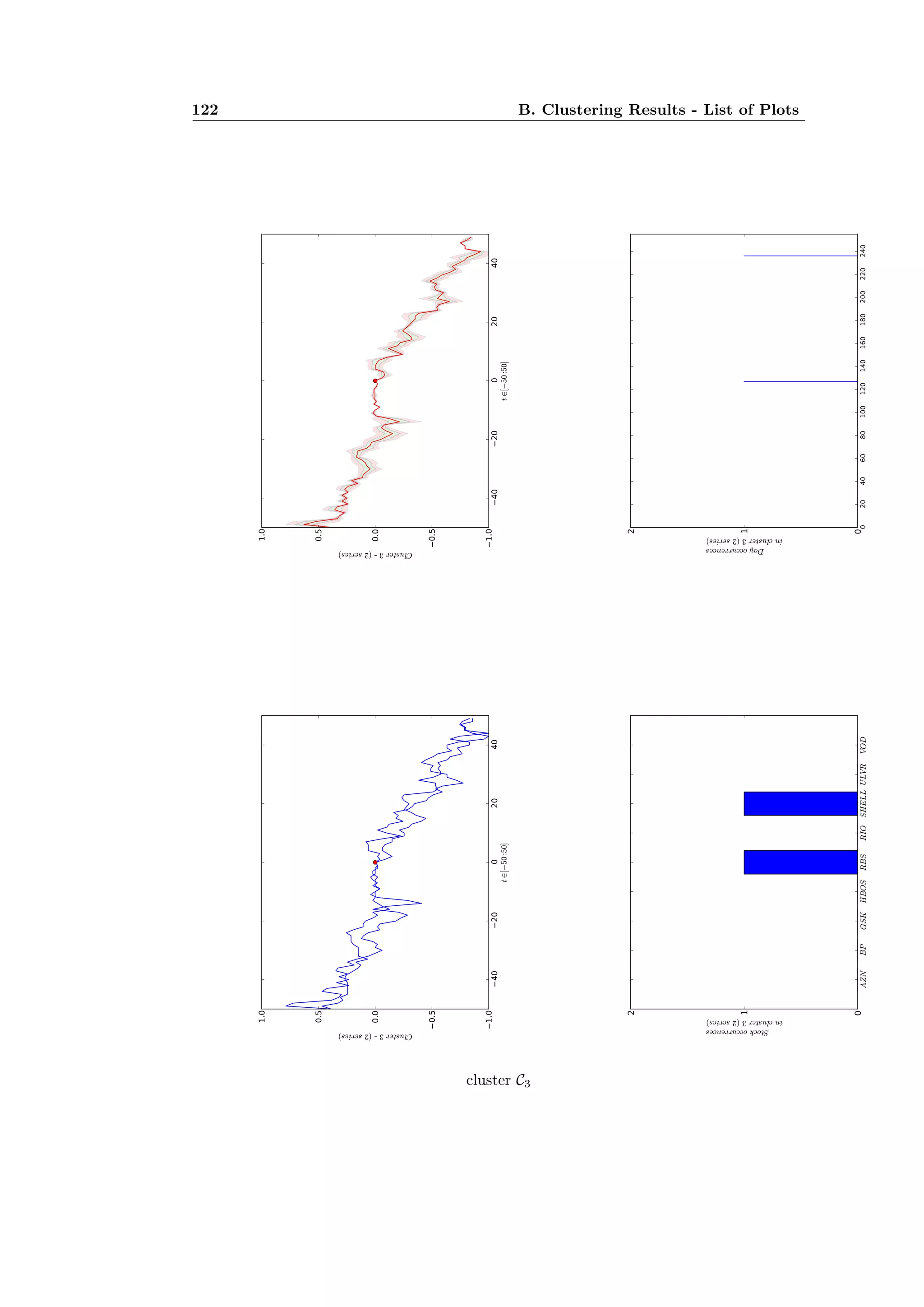 122 B. Clustering Results - List of Plots
cluster C3
 