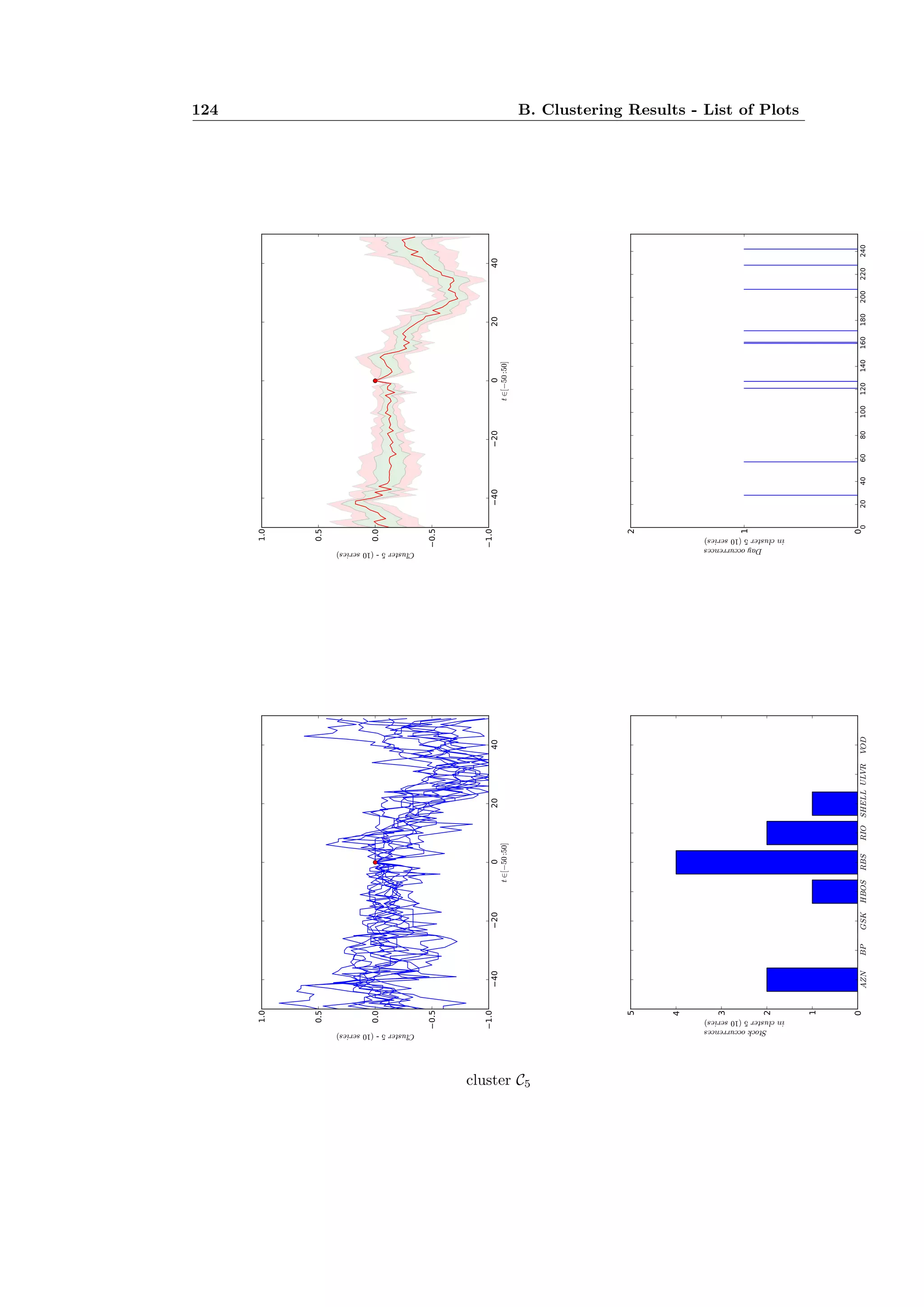 124 B. Clustering Results - List of Plots
cluster C5
 