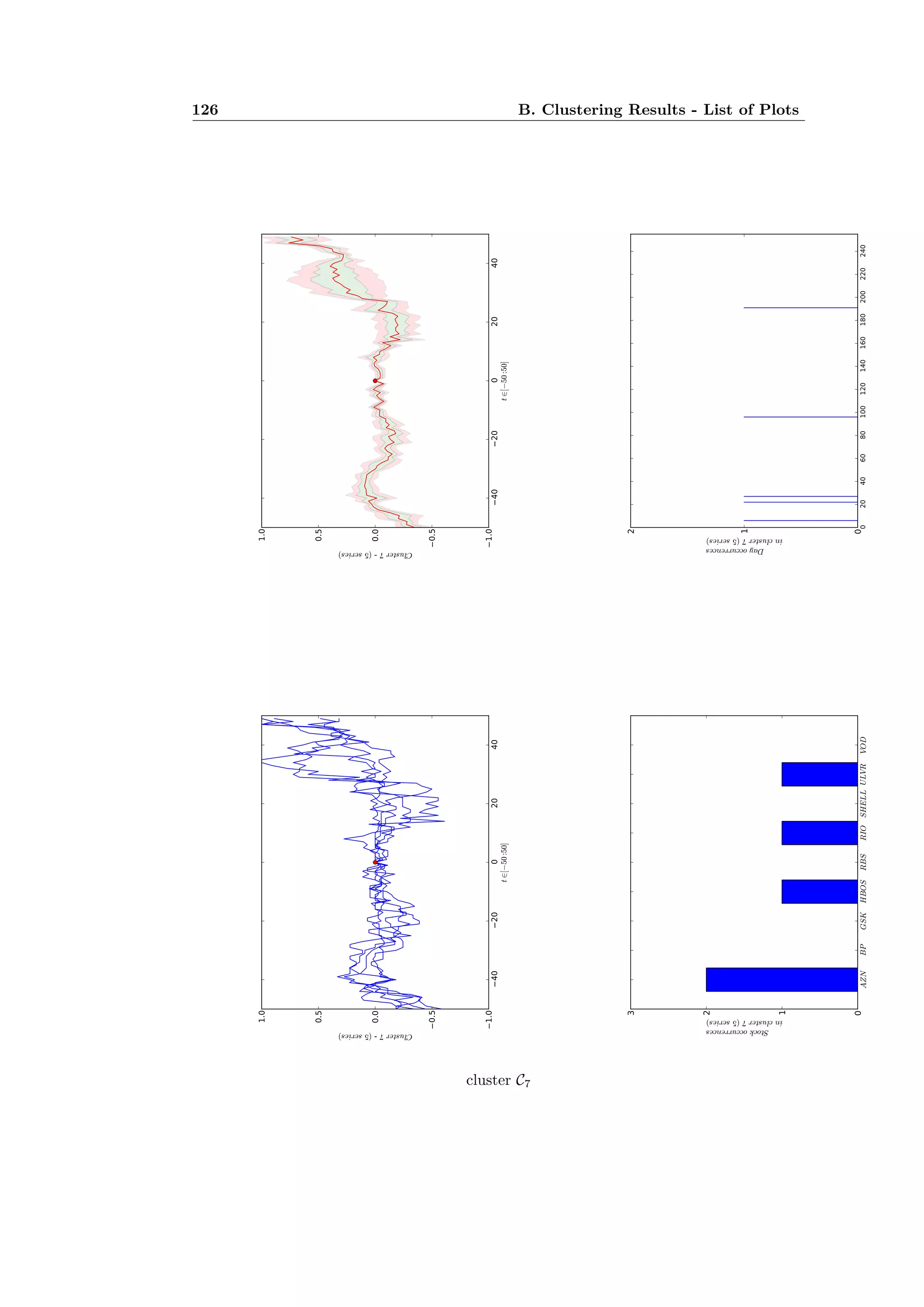 126 B. Clustering Results - List of Plots
cluster C7
 