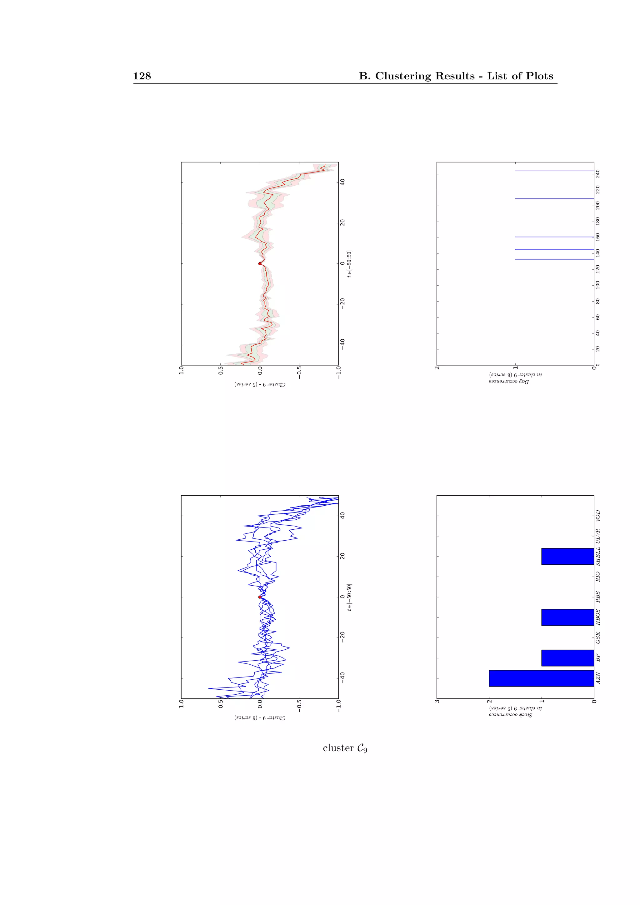128 B. Clustering Results - List of Plots
cluster C9
 