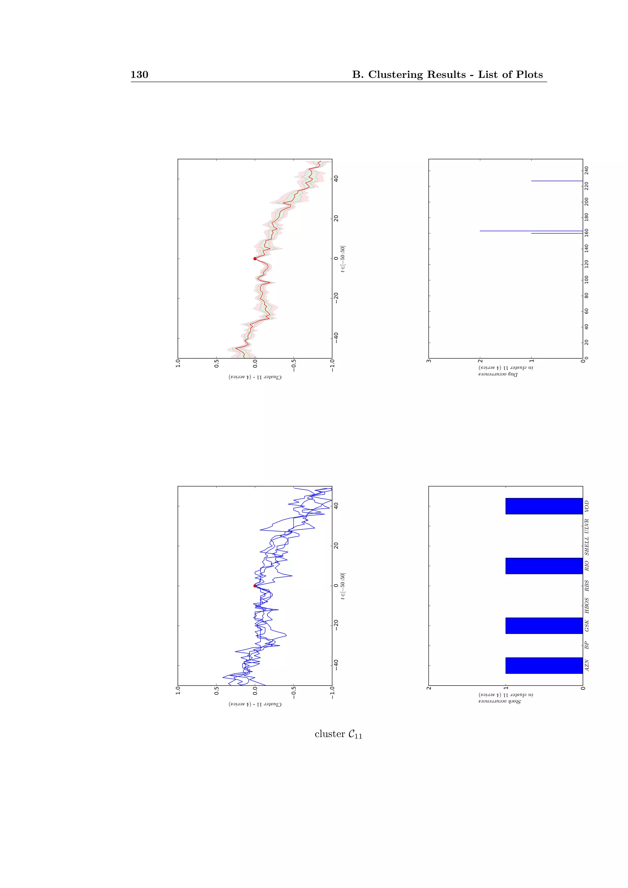 130 B. Clustering Results - List of Plots
cluster C11
 