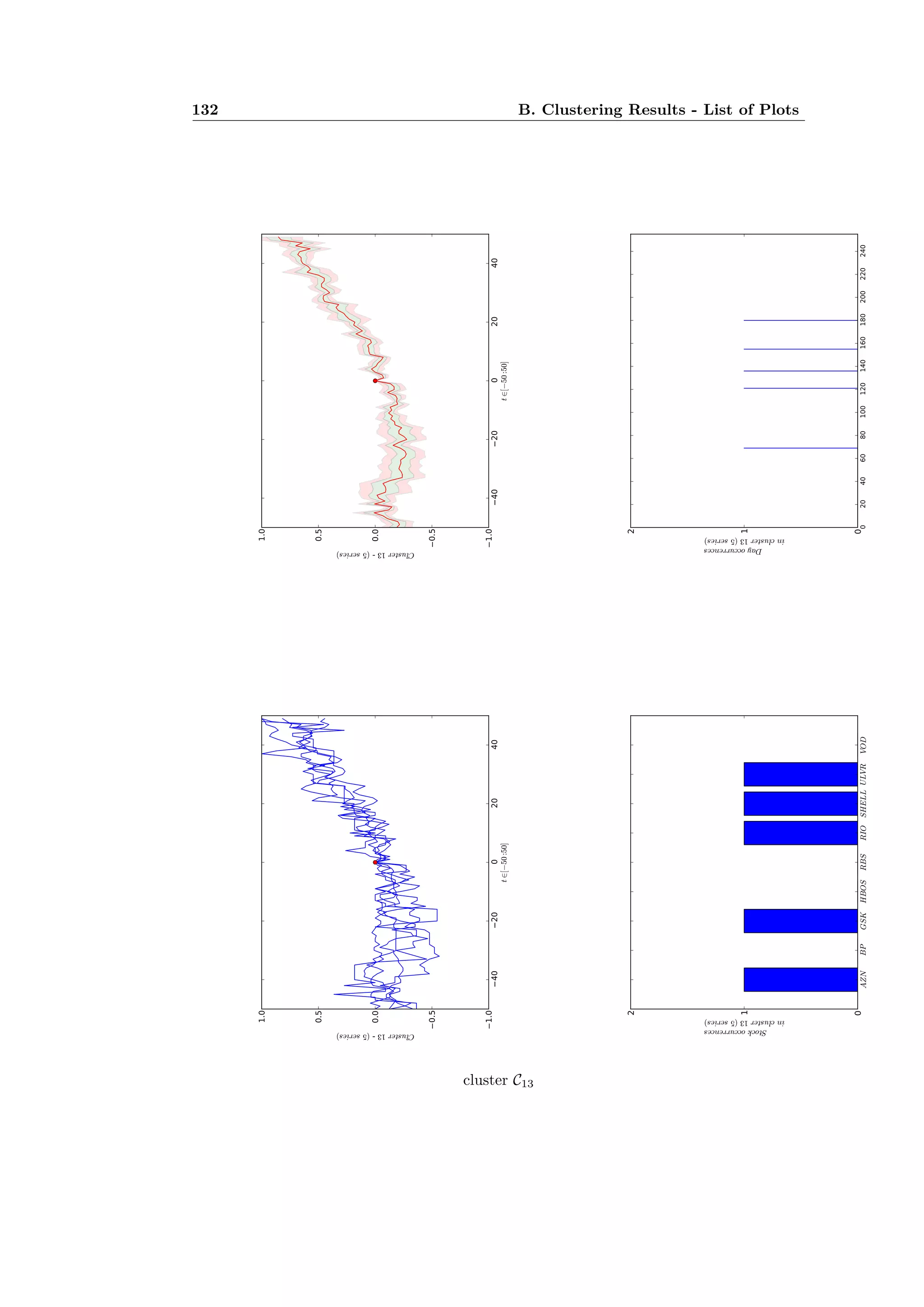 132 B. Clustering Results - List of Plots
cluster C13
 