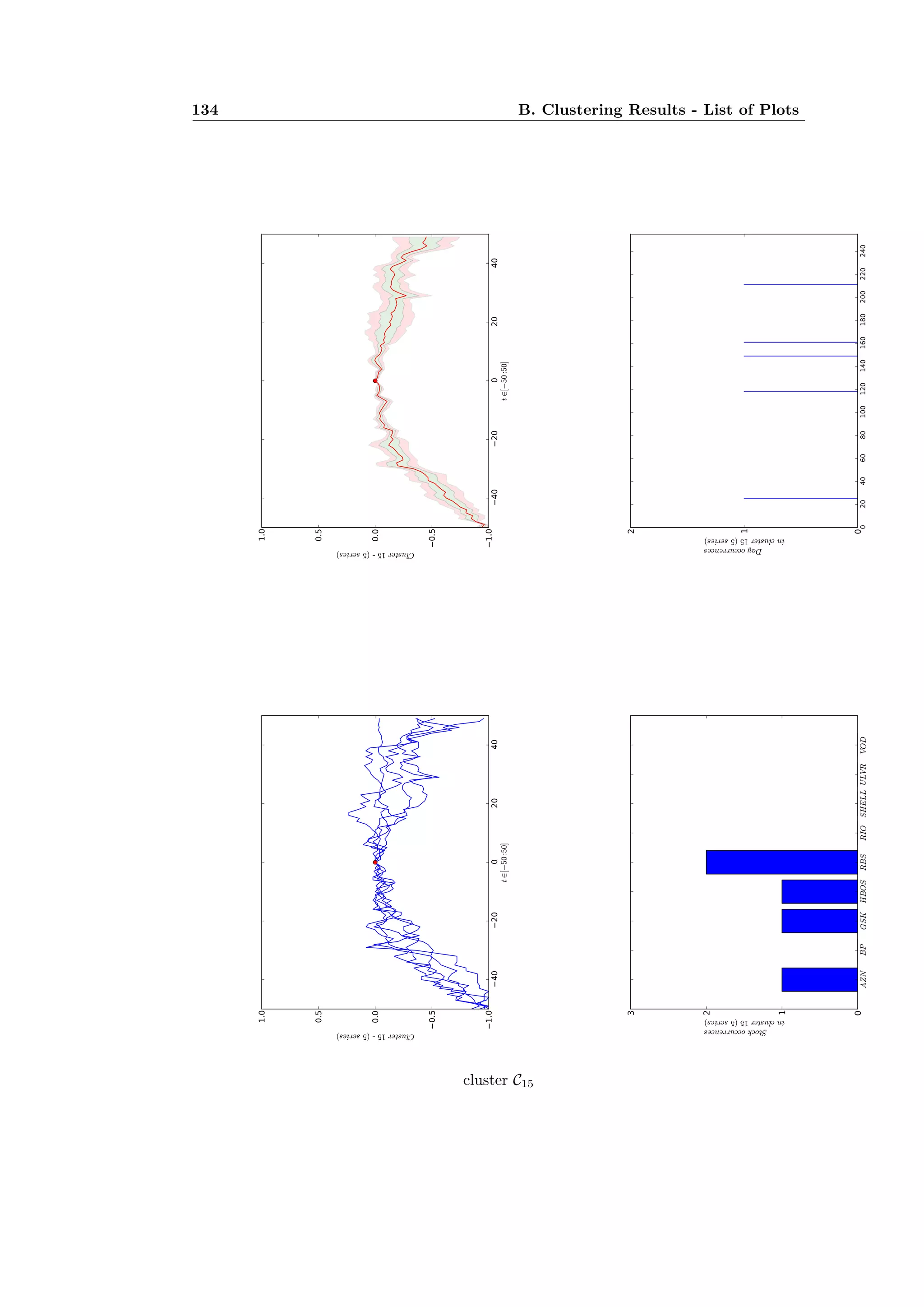 134 B. Clustering Results - List of Plots
cluster C15
 