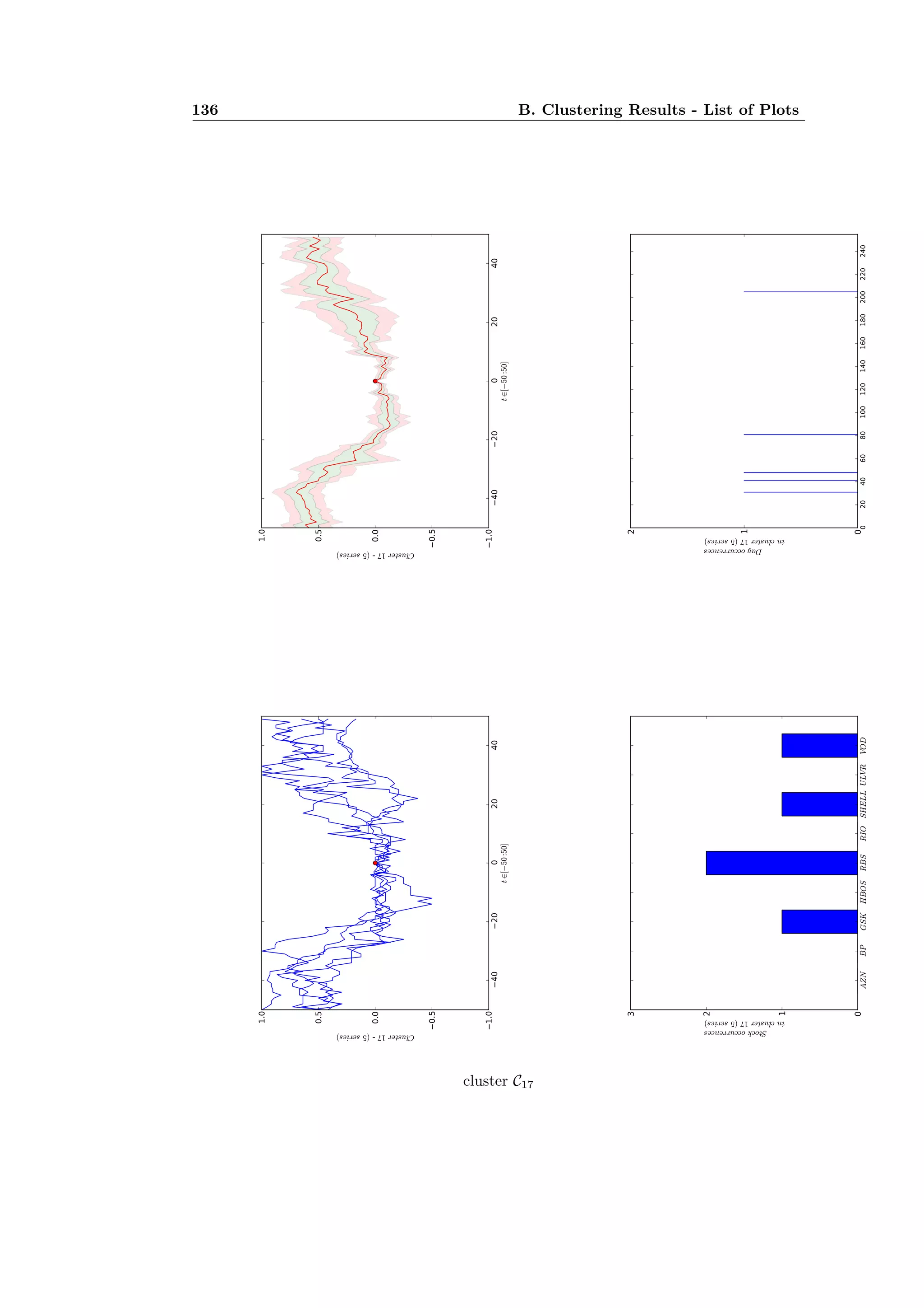 136 B. Clustering Results - List of Plots
cluster C17
 