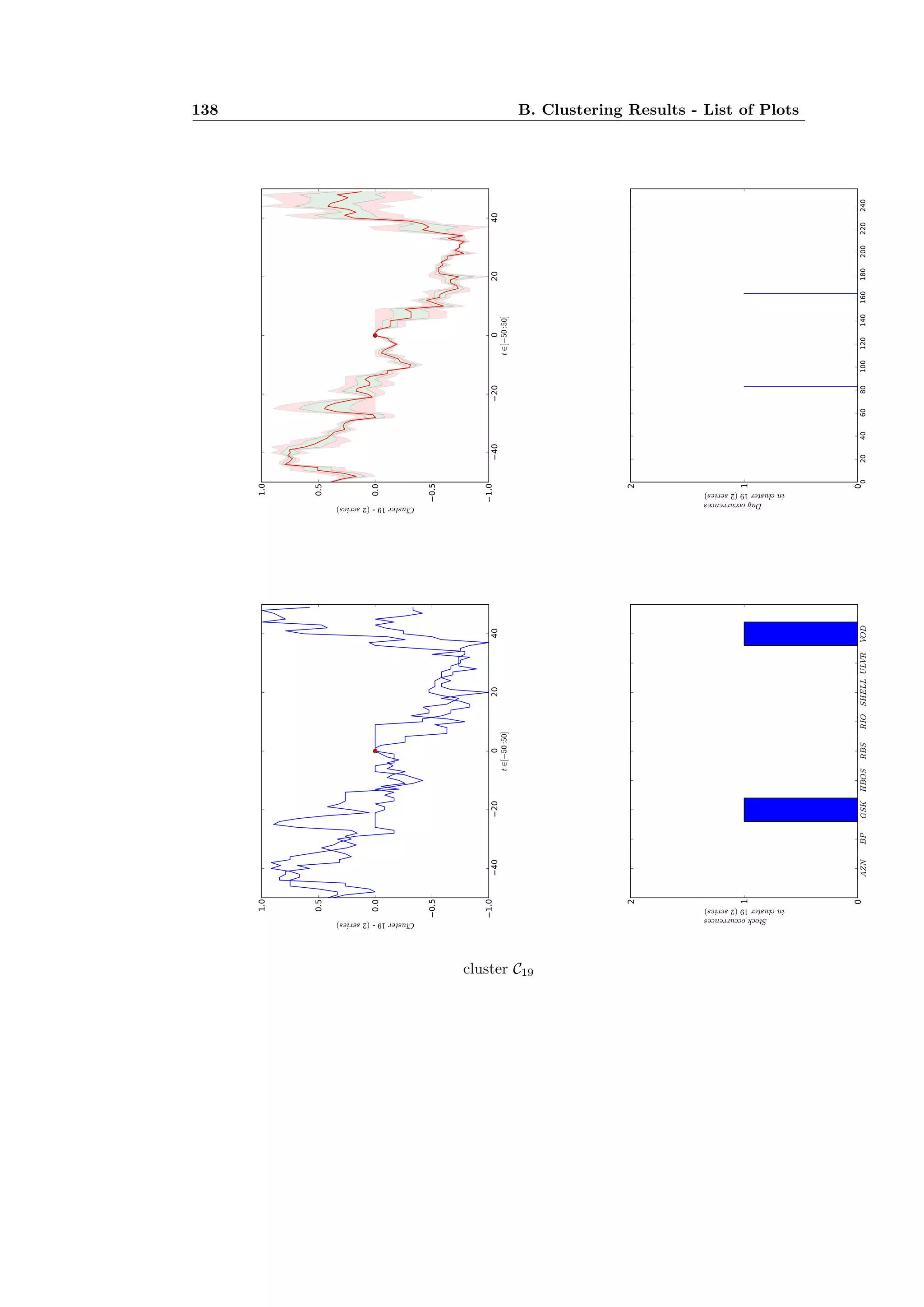 138 B. Clustering Results - List of Plots
cluster C19
 