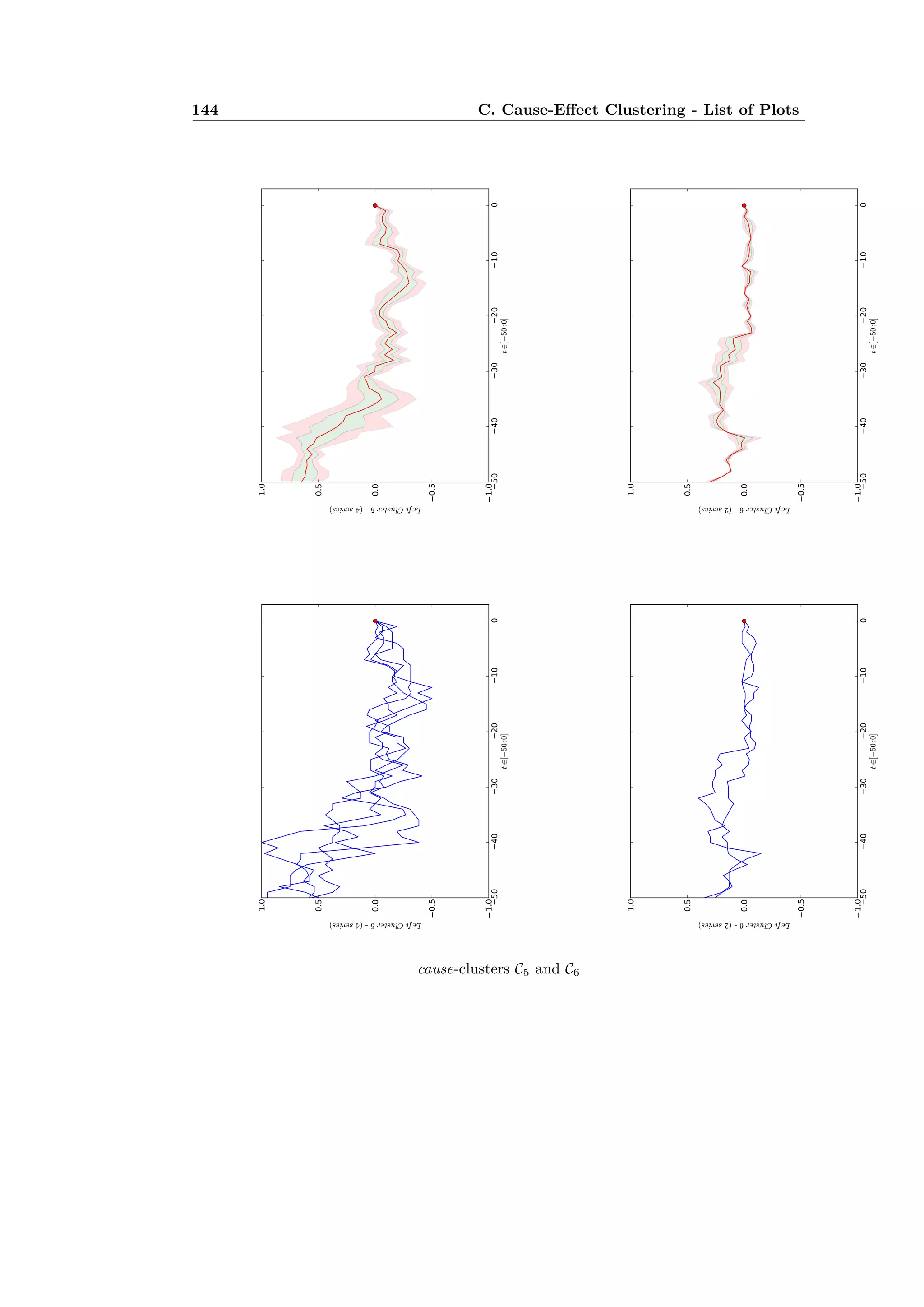 144 C. Cause-E ect Clustering - List of Plots
cause-clusters C5 and C6
 