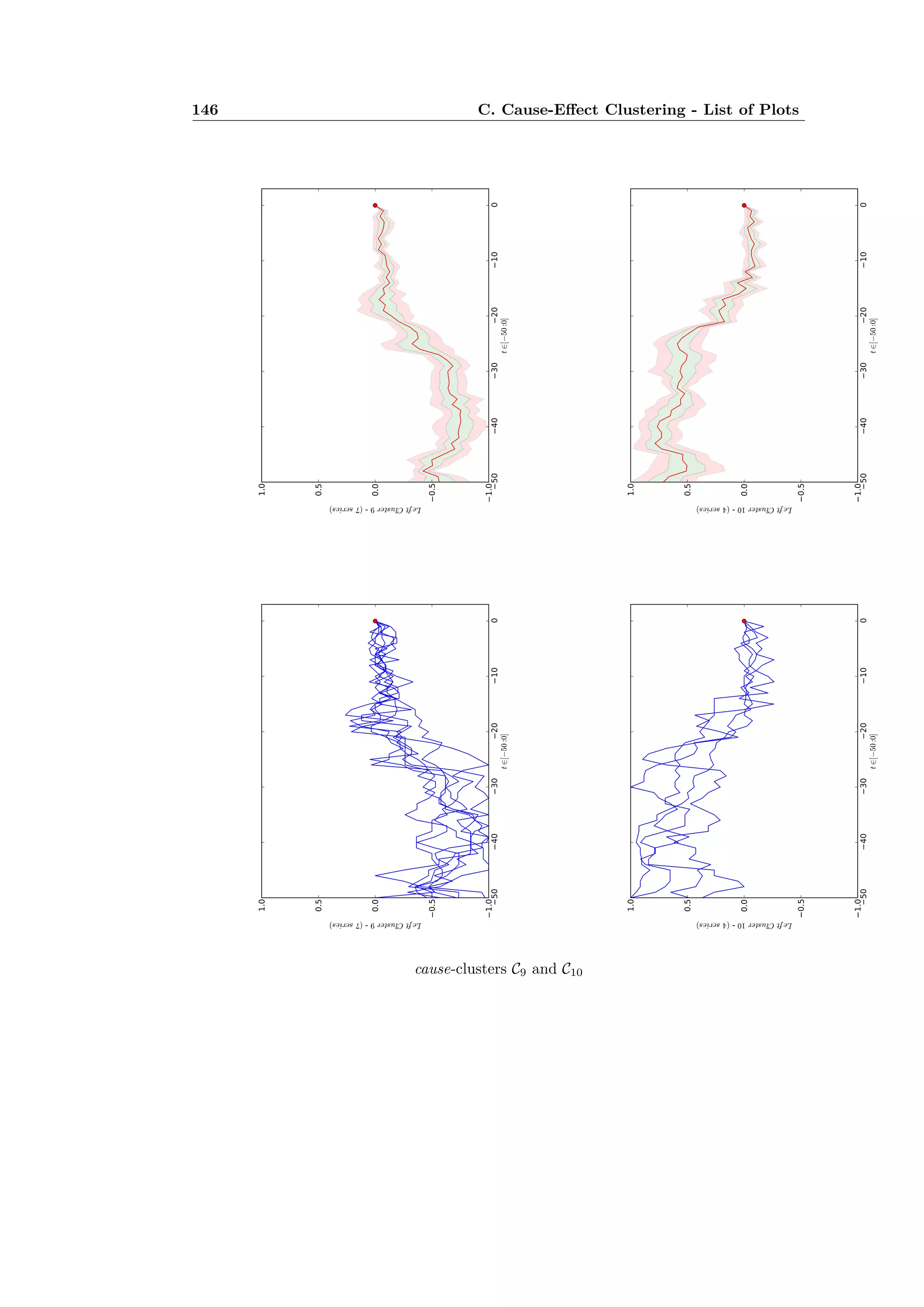 146 C. Cause-E ect Clustering - List of Plots
cause-clusters C9 and C10
 
