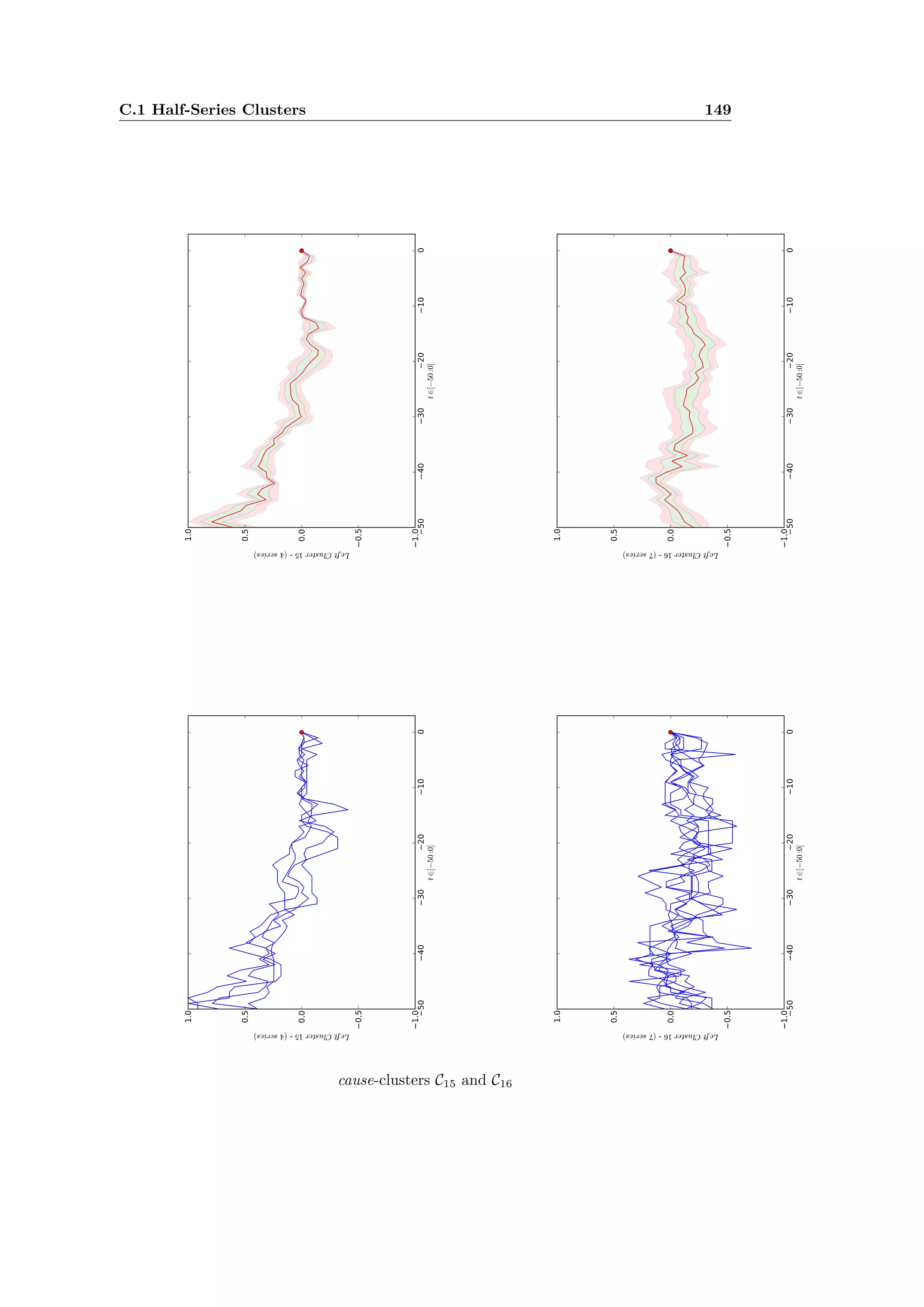 C.1 Half-Series Clusters 149
cause-clusters C15 and C16
 