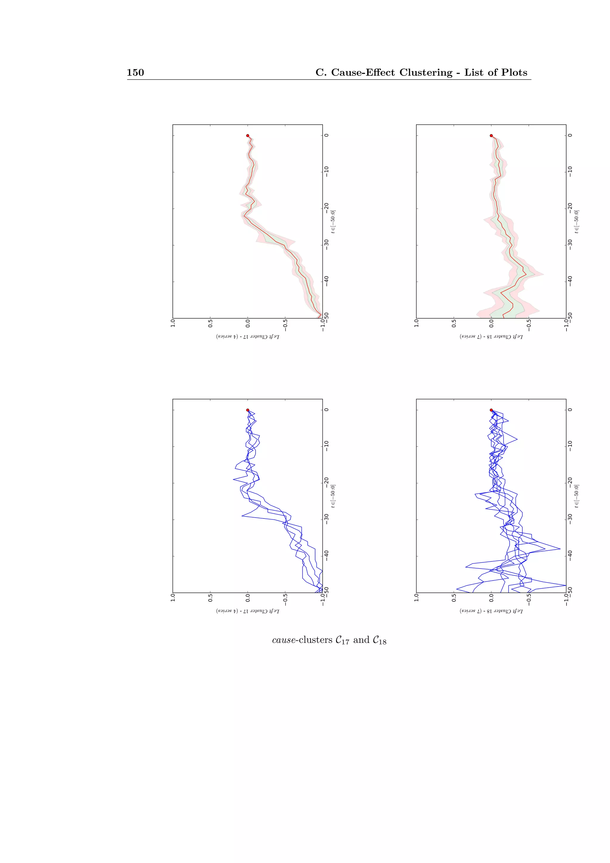 150 C. Cause-E ect Clustering - List of Plots
cause-clusters C17 and C18
 
