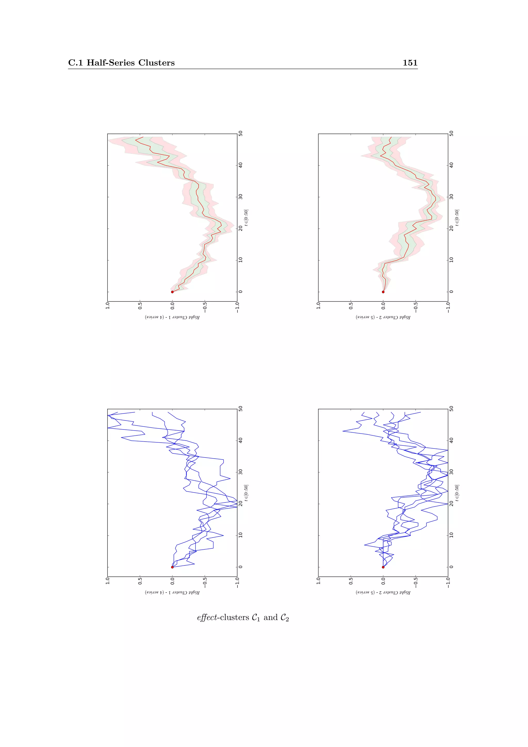 C.1 Half-Series Clusters 151
e ect-clusters C1 and C2
 