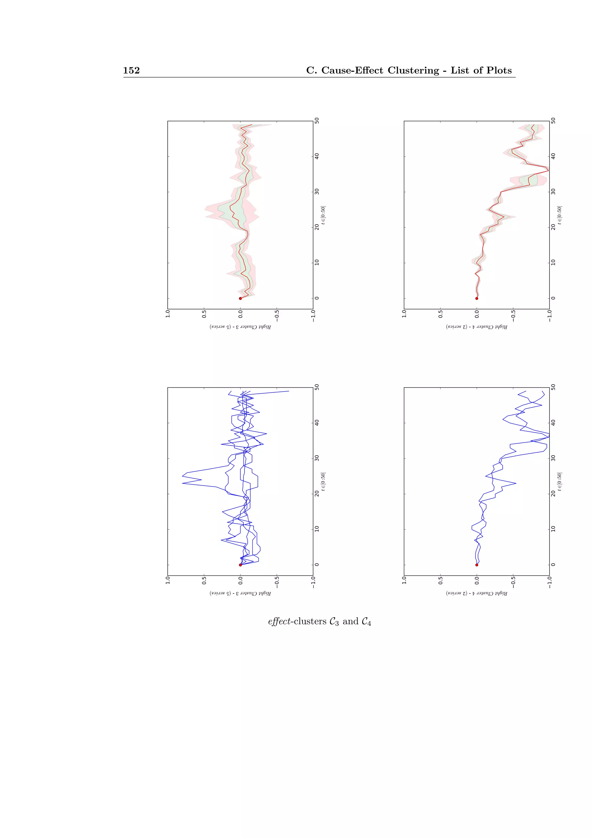 152 C. Cause-E ect Clustering - List of Plots
e ect-clusters C3 and C4
 