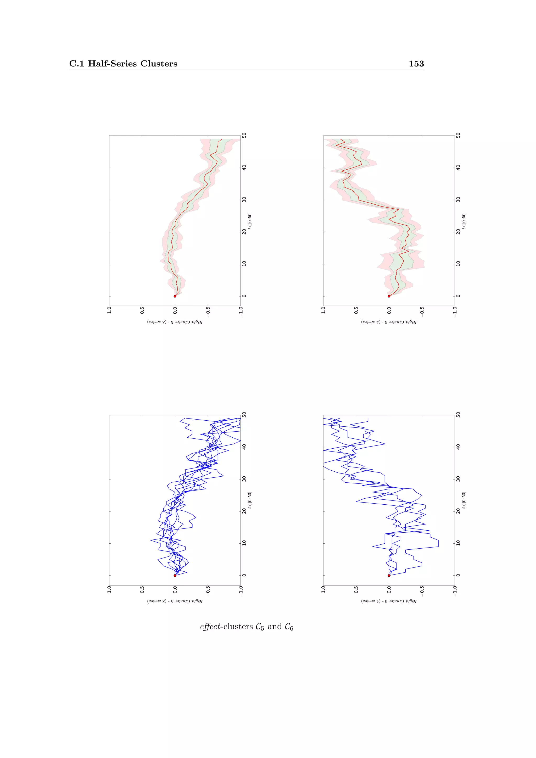 C.1 Half-Series Clusters 153
e ect-clusters C5 and C6
 
