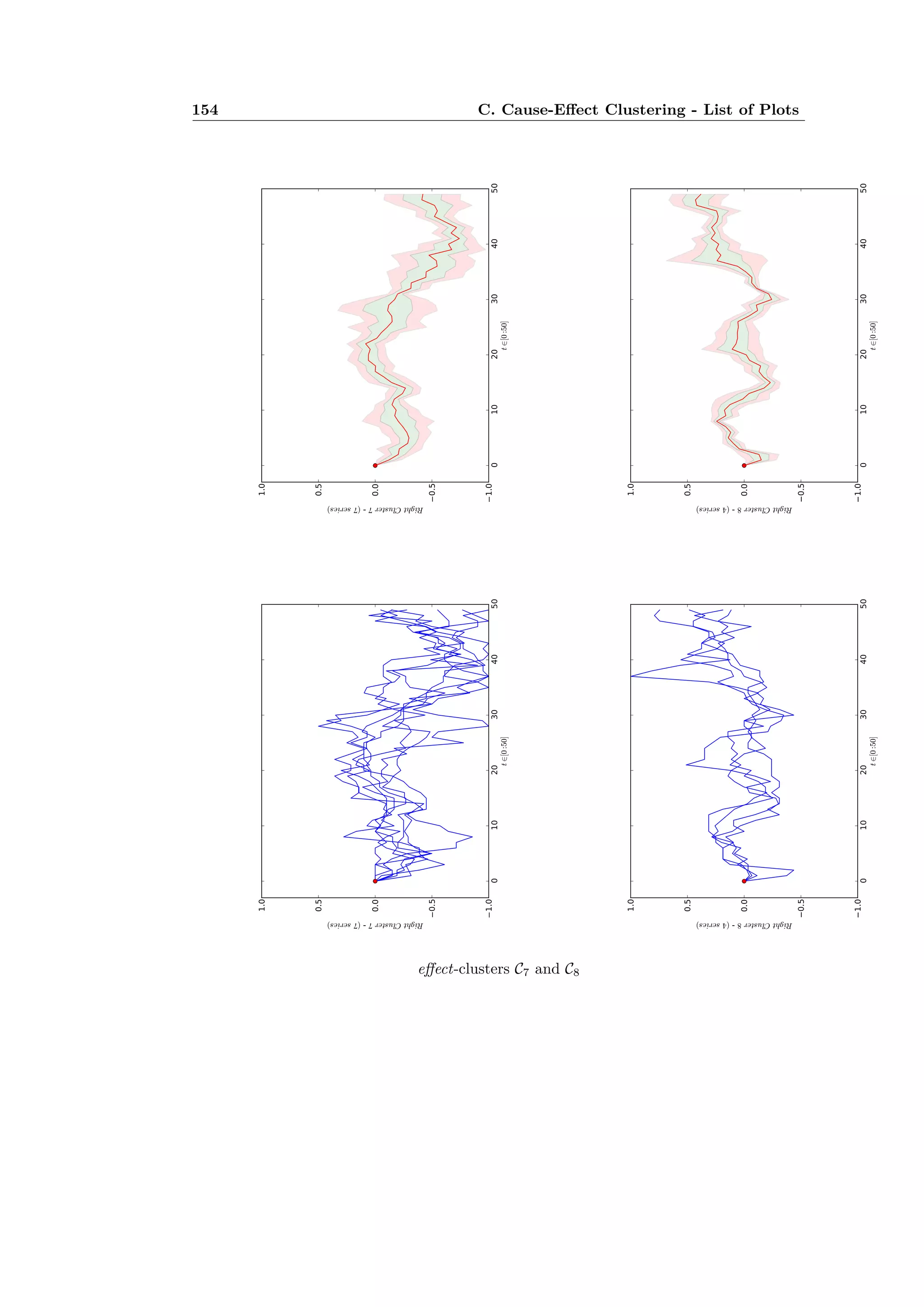 154 C. Cause-E ect Clustering - List of Plots
e ect-clusters C7 and C8
 