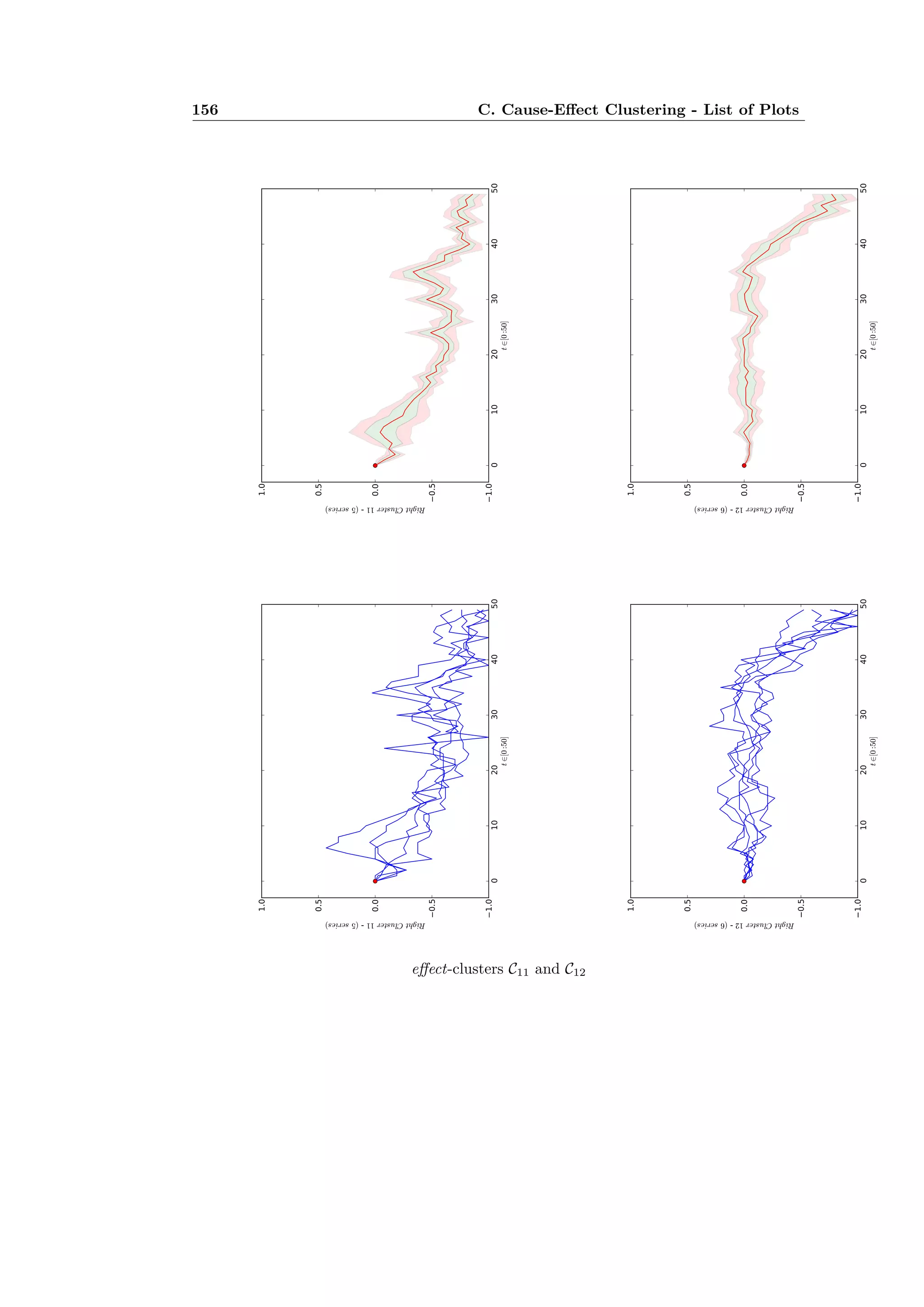 156 C. Cause-E ect Clustering - List of Plots
e ect-clusters C11 and C12
 