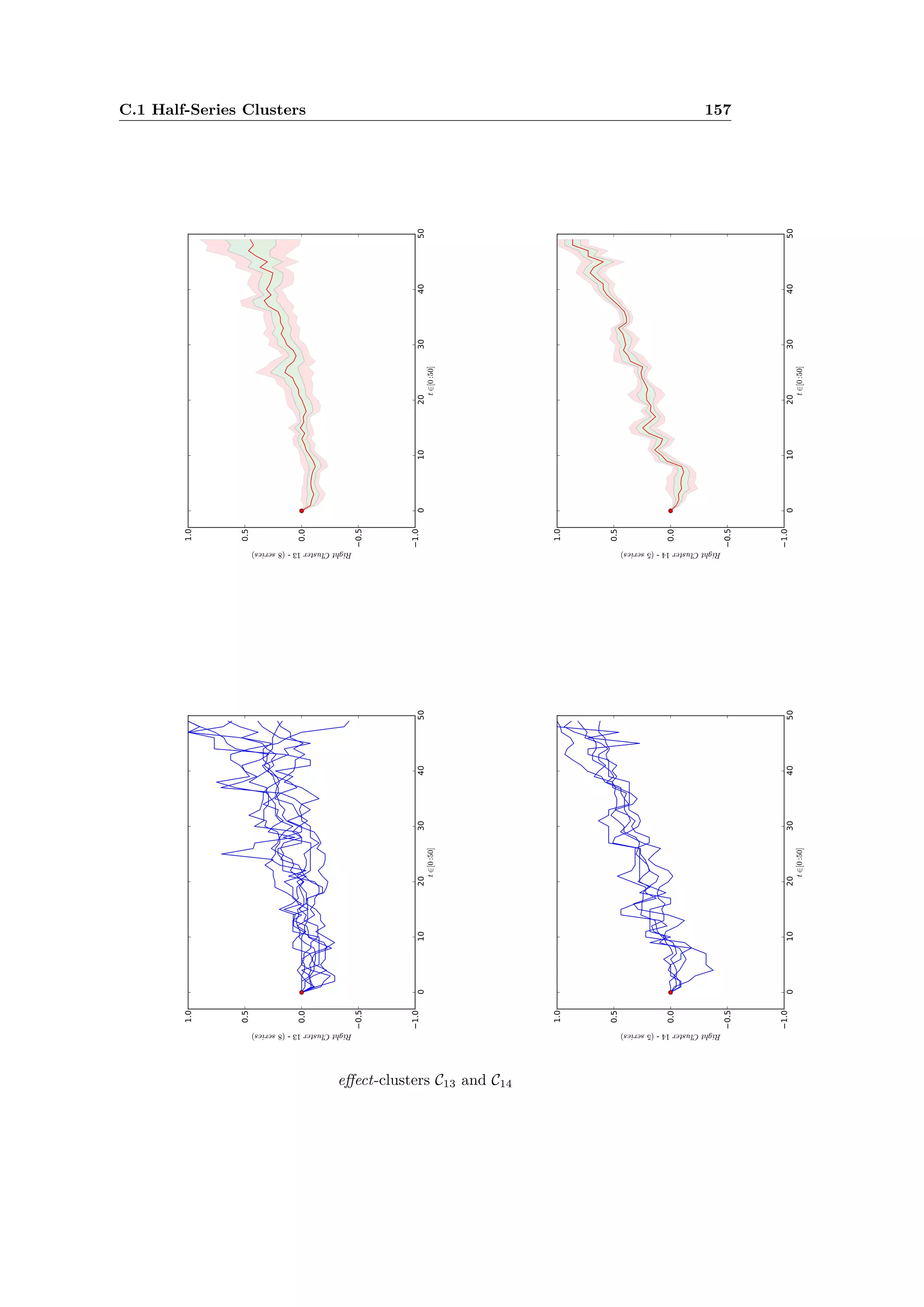 C.1 Half-Series Clusters 157
e ect-clusters C13 and C14
 