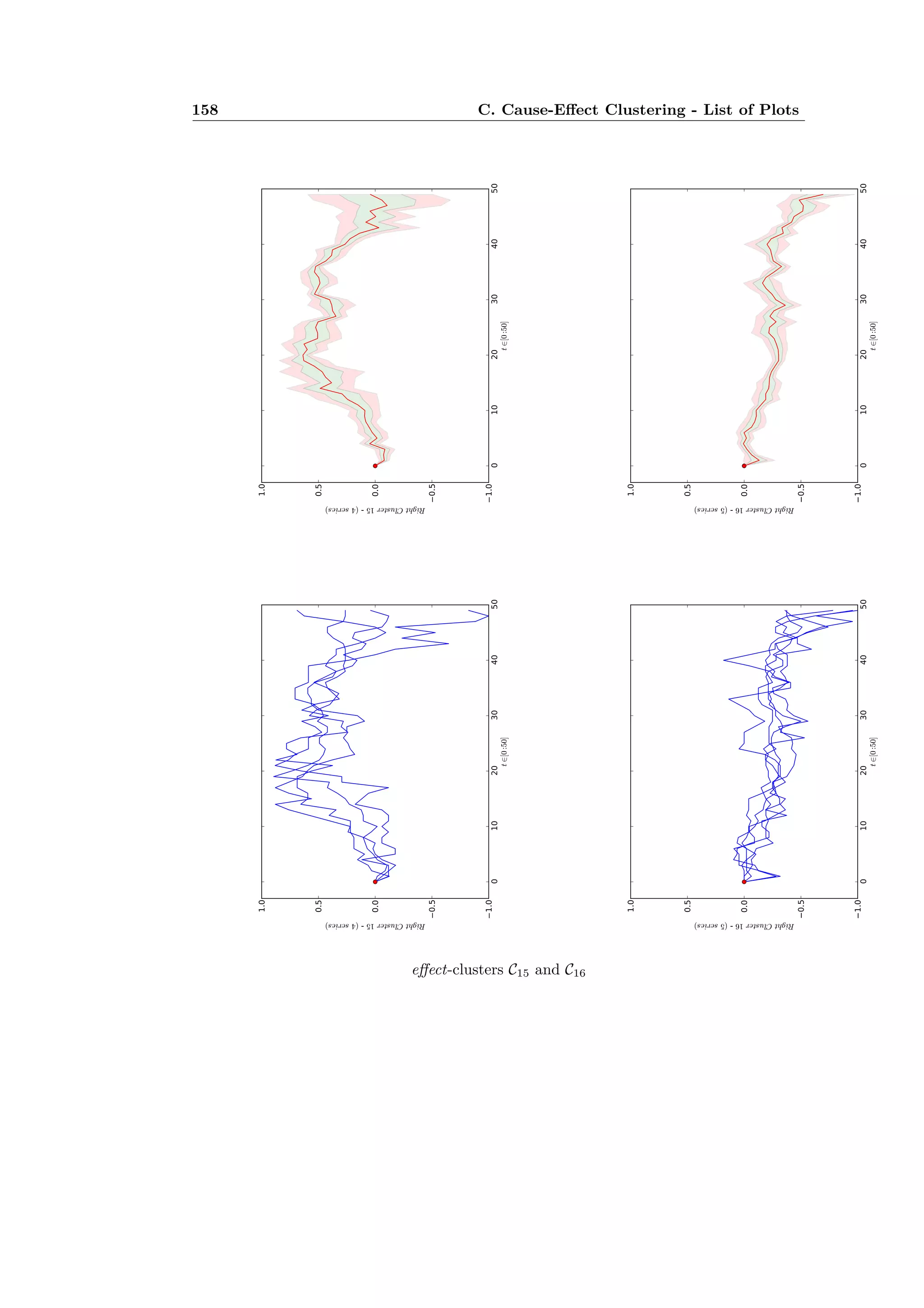 158 C. Cause-E ect Clustering - List of Plots
e ect-clusters C15 and C16
 