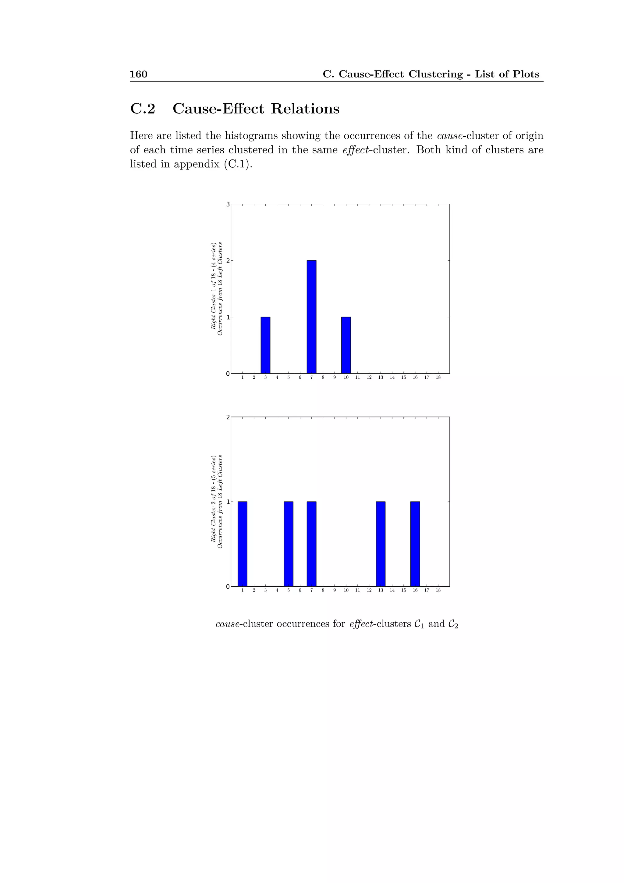 160 C. Cause-E ect Clustering - List of Plots
C.2 Cause-E ect Relations
Here are listed the histograms showing the occurrences of the cause-cluster of origin
of each time series clustered in the same e ect-cluster. Both kind of clusters are
listed in appendix (C.1).
cause-cluster occurrences for e ect-clusters C1 and C2
 