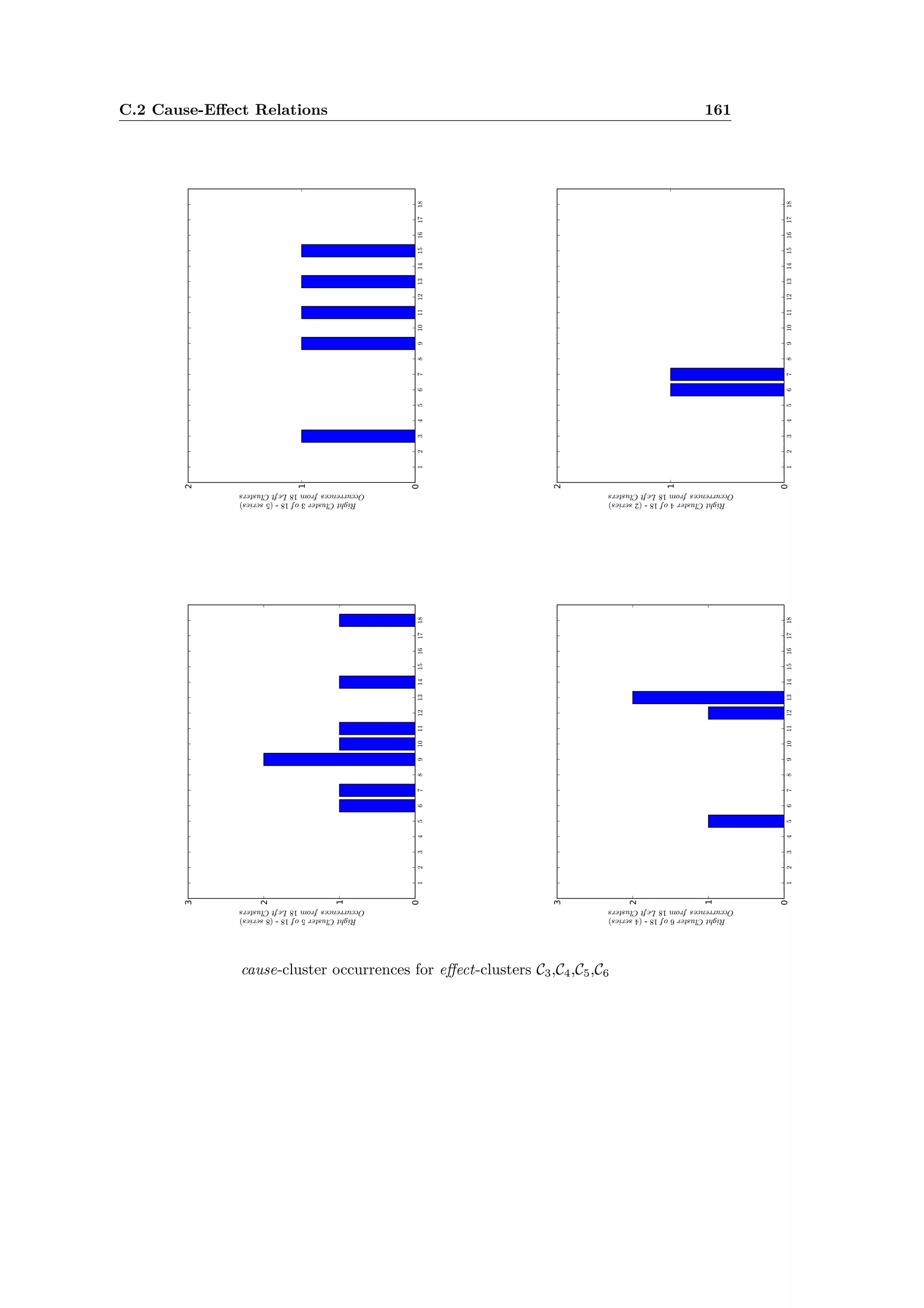 C.2 Cause-E ect Relations 161
cause-cluster occurrences for e ect-clusters C3,C4,C5,C6
 