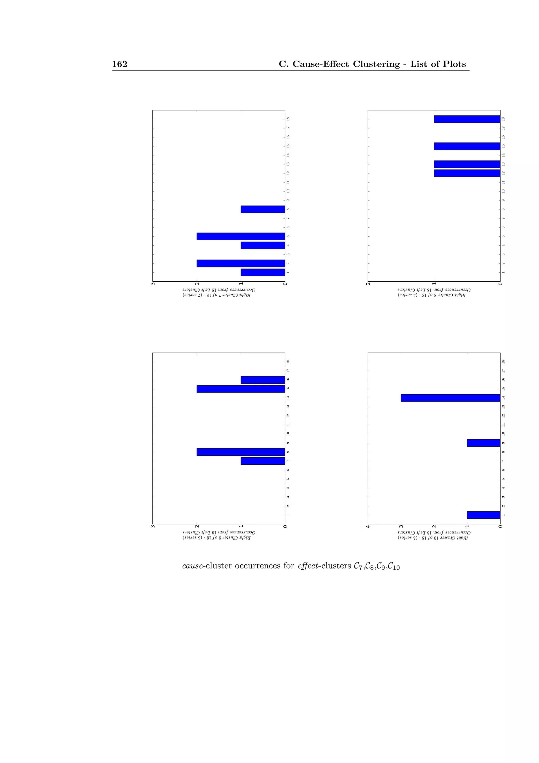 162 C. Cause-E ect Clustering - List of Plots
cause-cluster occurrences for e ect-clusters C7,C8,C9,C10
 