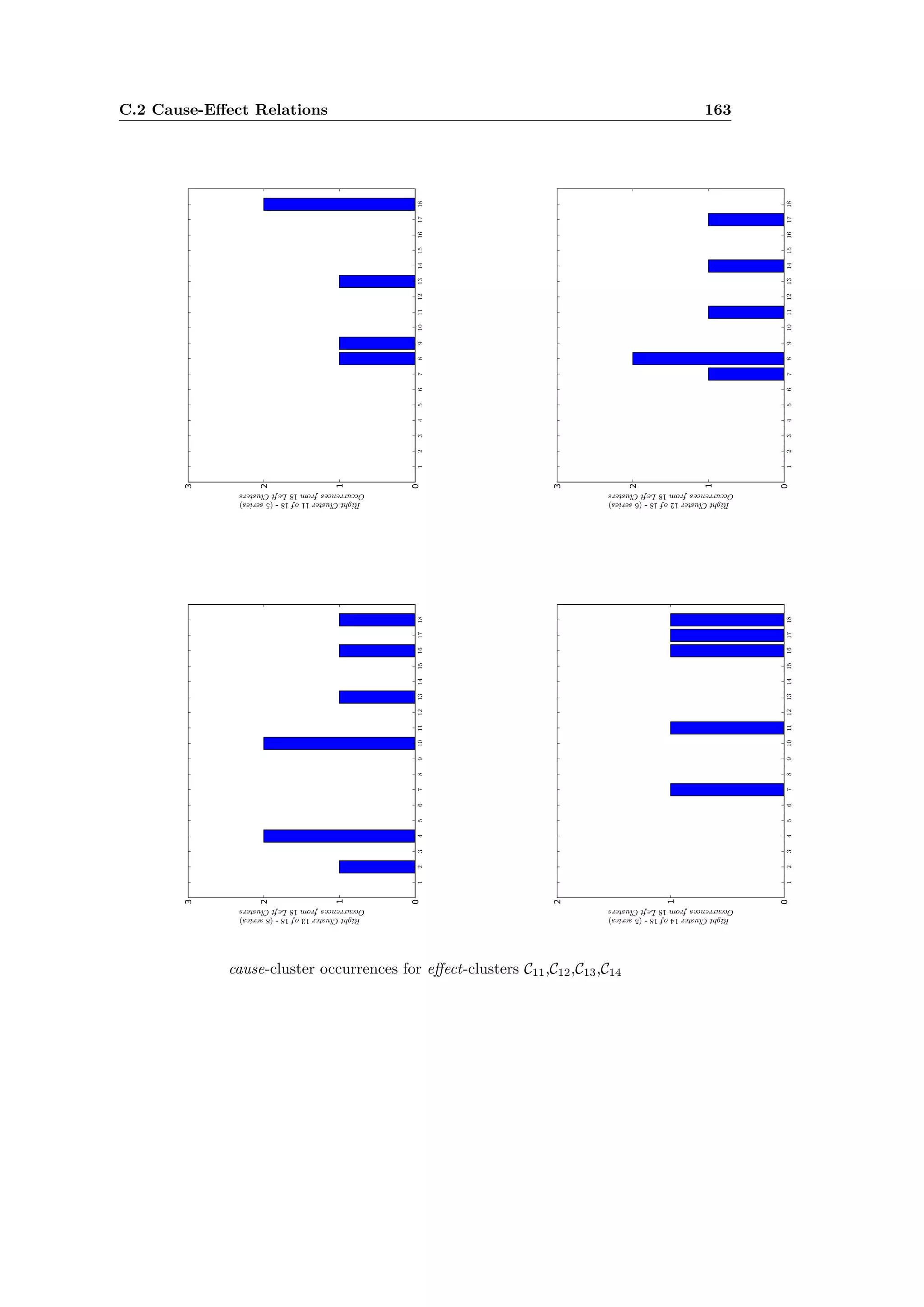 C.2 Cause-E ect Relations 163
cause-cluster occurrences for e ect-clusters C11,C12,C13,C14
 