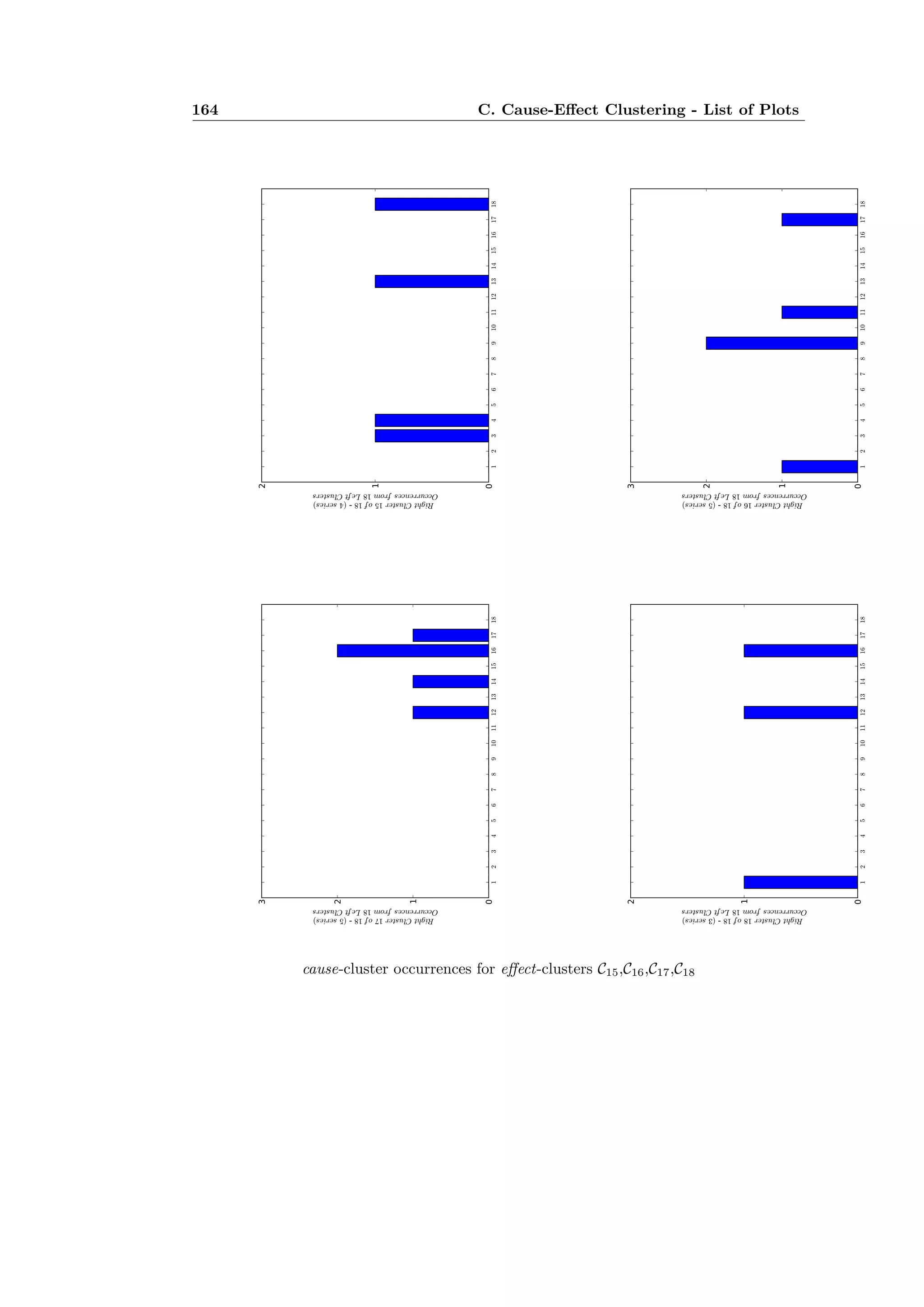 164 C. Cause-E ect Clustering - List of Plots
cause-cluster occurrences for e ect-clusters C15,C16,C17,C18
 