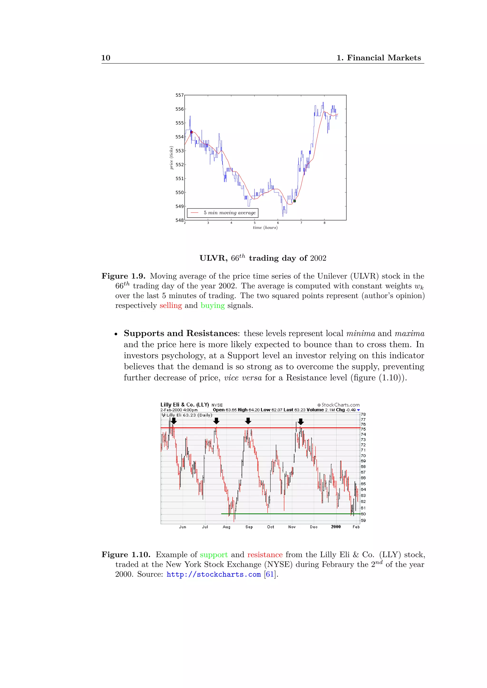 10 1. Financial Markets
ULVR, 66th
trading day of 2002
Figure 1.9. Moving average of the price time series of the Unilever (ULVR) stock in the
66th
trading day of the year 2002. The average is computed with constant weights wk
over the last 5 minutes of trading. The two squared points represent (author’s opinion)
respectively selling and buying signals.
• Supports and Resistances: these levels represent local minima and maxima
and the price here is more likely expected to bounce than to cross them. In
investors psychology, at a Support level an investor relying on this indicator
believes that the demand is so strong as to overcome the supply, preventing
further decrease of price, vice versa for a Resistance level (ﬁgure (1.10)).
CAPITOLO 5. ANALISI TECNICA 70
Figura 5.2: Esempio di supporto (linea verde) e di supporto (linea rossa).
Fonte: stockcharts.com
gerisce che quando il prezzo scende avvicinandosi al supporto i compratori
sono più inclini a comprare e i venditori meno inclini a vendere. Quando
il prezzo raggiunge il livello del supporto si crede che la domanda superi
l’oﬀerta e impedisce che il prezzo cada sotto il supporto. Una resistenza è
quel livello del prezzo al quale si pensa che l’oﬀerta sia forte abbastanza da
impedire che il prezzo salga ancora. Quando il prezzo si avvicina alla resi-
stenza, i venditori sono più inclini a vendere e i compratori diventano meno
inclini a comprare. Quando il prezzo raggiunge il livello della resistenza,
si crede che l’oﬀerta superi la domanda in modo da impedire che il prezzo
salga ancora (Cf. [29]). In ﬁgura 5.2 è mostrato un esempio di supporto e
resistenza.
I supporti e le resistenze verranno ampiamente trattati nel capitolo 6 in
cui si discuterà la possibilità di introdurre una deﬁnizione quantitativa che
sarà testata per mezzo dell’analisi statistica delle serie temporali ﬁnanziarie.
Figure 1.10. Example of support and resistance from the Lilly Eli & Co. (LLY) stock,
traded at the New York Stock Exchange (NYSE) during Febraury the 2nd
of the year
2000. Source: http://stockcharts.com [61].
 