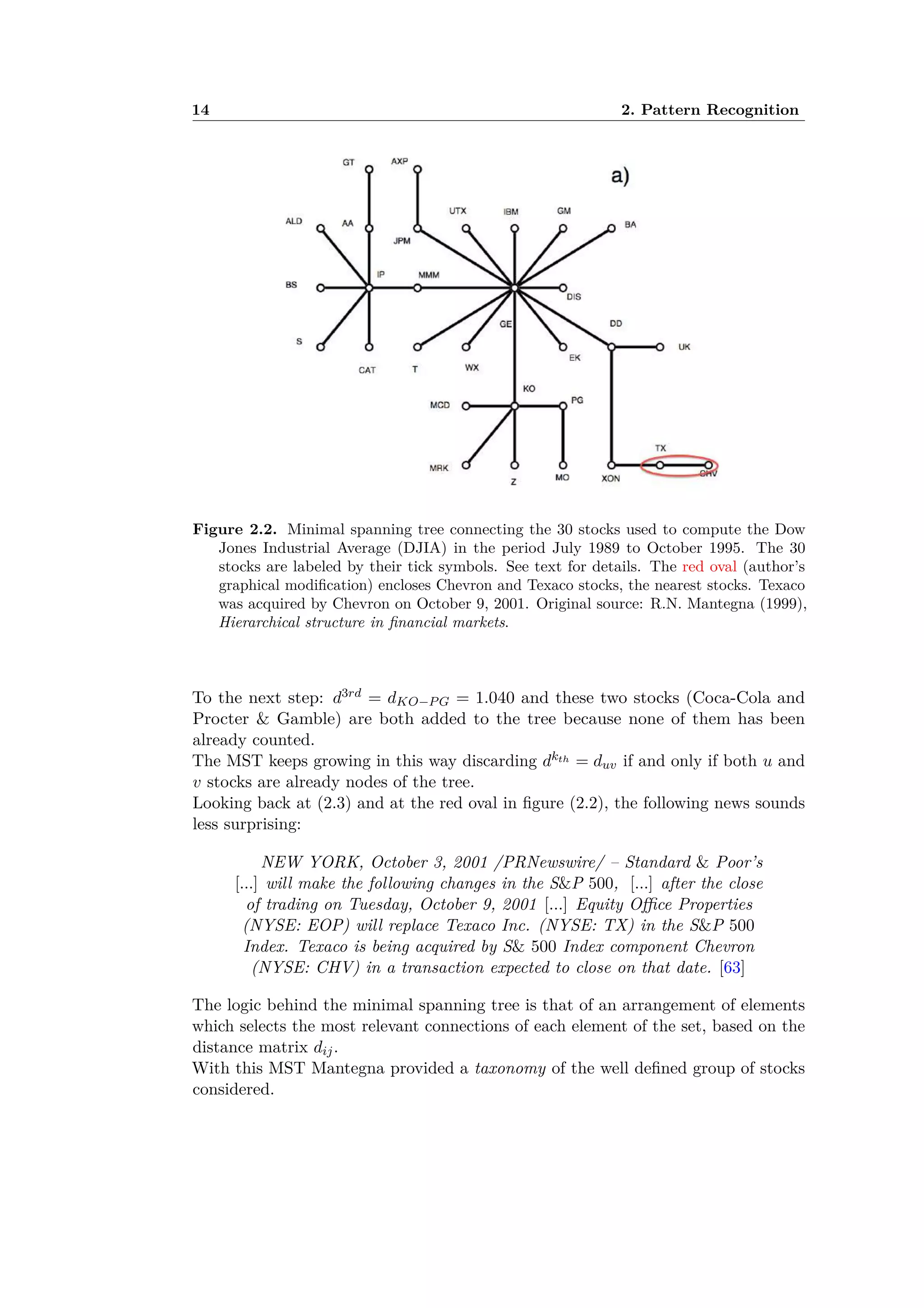 14 2. Pattern Recognition
Figure 2.2. Minimal spanning tree connecting the 30 stocks used to compute the Dow
Jones Industrial Average (DJIA) in the period July 1989 to October 1995. The 30
stocks are labeled by their tick symbols. See text for details. The red oval (author’s
graphical modiﬁcation) encloses Chevron and Texaco stocks, the nearest stocks. Texaco
was acquired by Chevron on October 9, 2001. Original source: R.N. Mantegna (1999),
Hierarchical structure in ﬁnancial markets.
To the next step: d3rd = dKO≠PG = 1.040 and these two stocks (Coca-Cola and
Procter & Gamble) are both added to the tree because none of them has been
already counted.
The MST keeps growing in this way discarding dkth = duv if and only if both u and
v stocks are already nodes of the tree.
Looking back at (2.3) and at the red oval in ﬁgure (2.2), the following news sounds
less surprising:
NEW YORK, October 3, 2001 /PRNewswire/ – Standard & Poor’s
[...] will make the following changes in the S&P 500, [...] after the close
of trading on Tuesday, October 9, 2001 [...] Equity O ce Properties
(NYSE: EOP) will replace Texaco Inc. (NYSE: TX) in the S&P 500
Index. Texaco is being acquired by S& 500 Index component Chevron
(NYSE: CHV) in a transaction expected to close on that date. [63]
The logic behind the minimal spanning tree is that of an arrangement of elements
which selects the most relevant connections of each element of the set, based on the
distance matrix dij.
With this MST Mantegna provided a taxonomy of the well deﬁned group of stocks
considered.
 