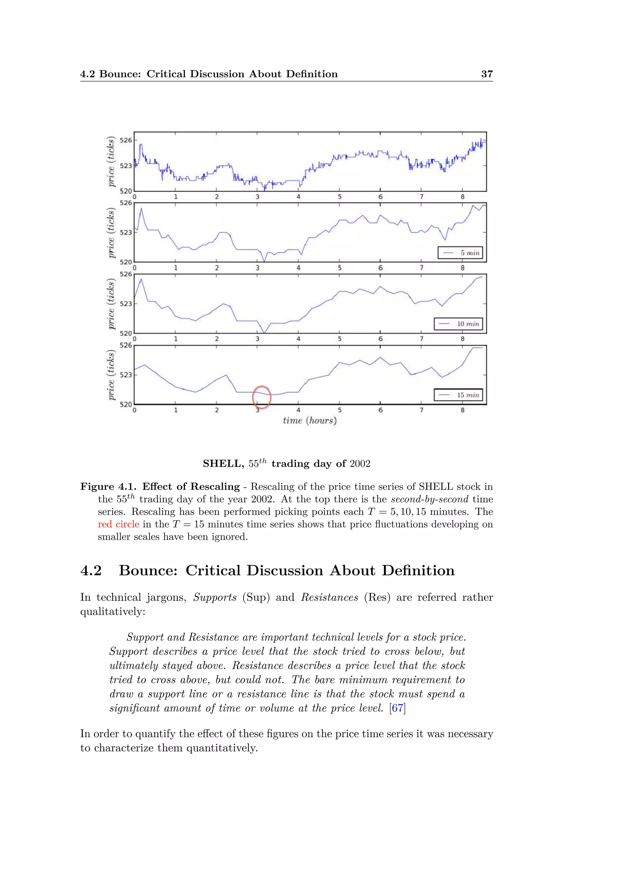 4.2 Bounce: Critical Discussion About Deﬁnition 37
SHELL, 55th
trading day of 2002
Figure 4.1. E ect of Rescaling - Rescaling of the price time series of SHELL stock in
the 55th
trading day of the year 2002. At the top there is the second-by-second time
series. Rescaling has been performed picking points each T = 5, 10, 15 minutes. The
red circle in the T = 15 minutes time series shows that price ﬂuctuations developing on
smaller scales have been ignored.
4.2 Bounce: Critical Discussion About Deﬁnition
In technical jargons, Supports (Sup) and Resistances (Res) are referred rather
qualitatively:
Support and Resistance are important technical levels for a stock price.
Support describes a price level that the stock tried to cross below, but
ultimately stayed above. Resistance describes a price level that the stock
tried to cross above, but could not. The bare minimum requirement to
draw a support line or a resistance line is that the stock must spend a
signiﬁcant amount of time or volume at the price level. [67]
In order to quantify the e ect of these ﬁgures on the price time series it was necessary
to characterize them quantitatively.
 