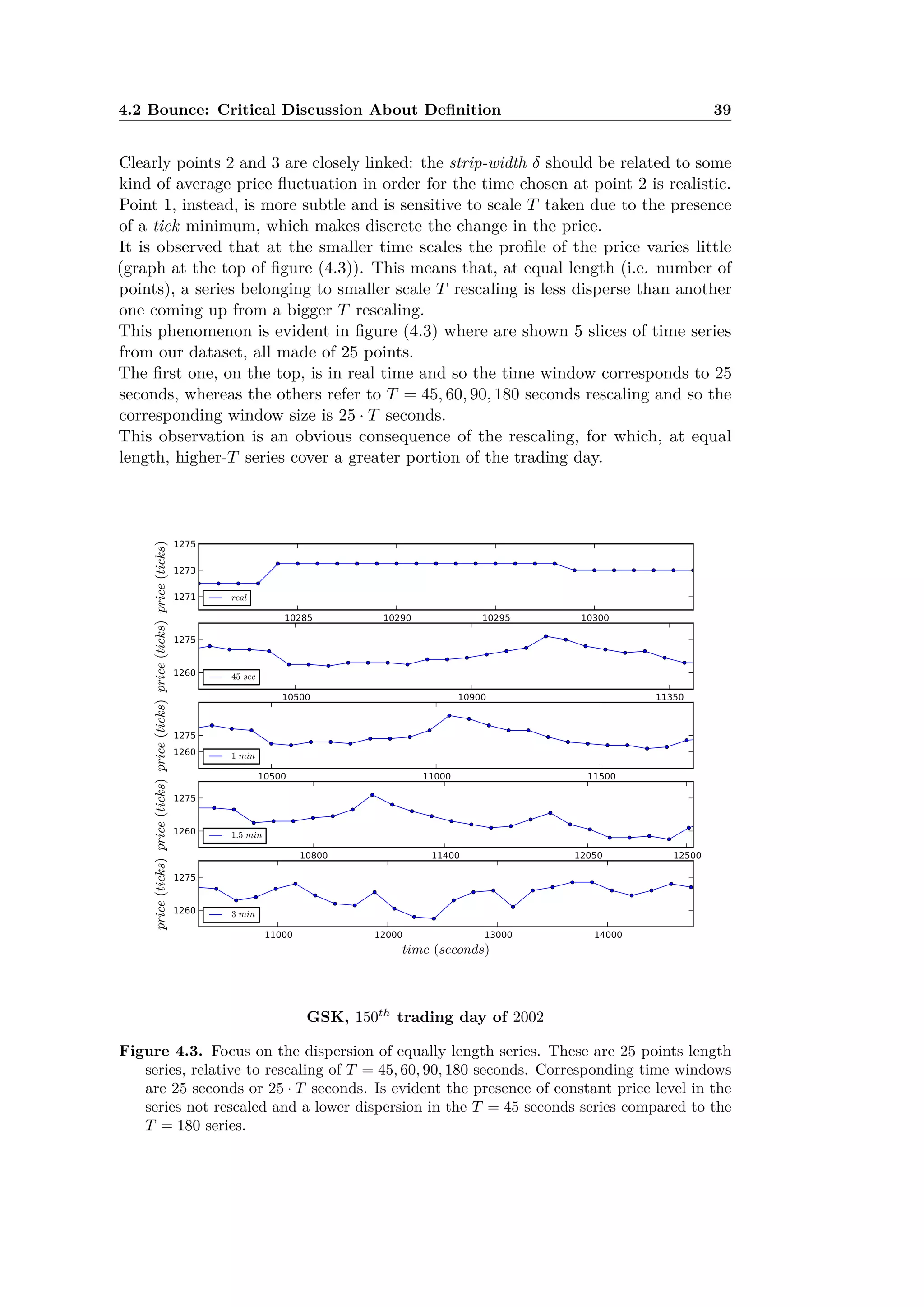 4.2 Bounce: Critical Discussion About Deﬁnition 39
Clearly points 2 and 3 are closely linked: the strip-width ” should be related to some
kind of average price ﬂuctuation in order for the time chosen at point 2 is realistic.
Point 1, instead, is more subtle and is sensitive to scale T taken due to the presence
of a tick minimum, which makes discrete the change in the price.
It is observed that at the smaller time scales the proﬁle of the price varies little
(graph at the top of ﬁgure (4.3)). This means that, at equal length (i.e. number of
points), a series belonging to smaller scale T rescaling is less disperse than another
one coming up from a bigger T rescaling.
This phenomenon is evident in ﬁgure (4.3) where are shown 5 slices of time series
from our dataset, all made of 25 points.
The ﬁrst one, on the top, is in real time and so the time window corresponds to 25
seconds, whereas the others refer to T = 45, 60, 90, 180 seconds rescaling and so the
corresponding window size is 25 · T seconds.
This observation is an obvious consequence of the rescaling, for which, at equal
length, higher-T series cover a greater portion of the trading day.
GSK, 150th
trading day of 2002
Figure 4.3. Focus on the dispersion of equally length series. These are 25 points length
series, relative to rescaling of T = 45, 60, 90, 180 seconds. Corresponding time windows
are 25 seconds or 25 · T seconds. Is evident the presence of constant price level in the
series not rescaled and a lower dispersion in the T = 45 seconds series compared to the
T = 180 series.
 