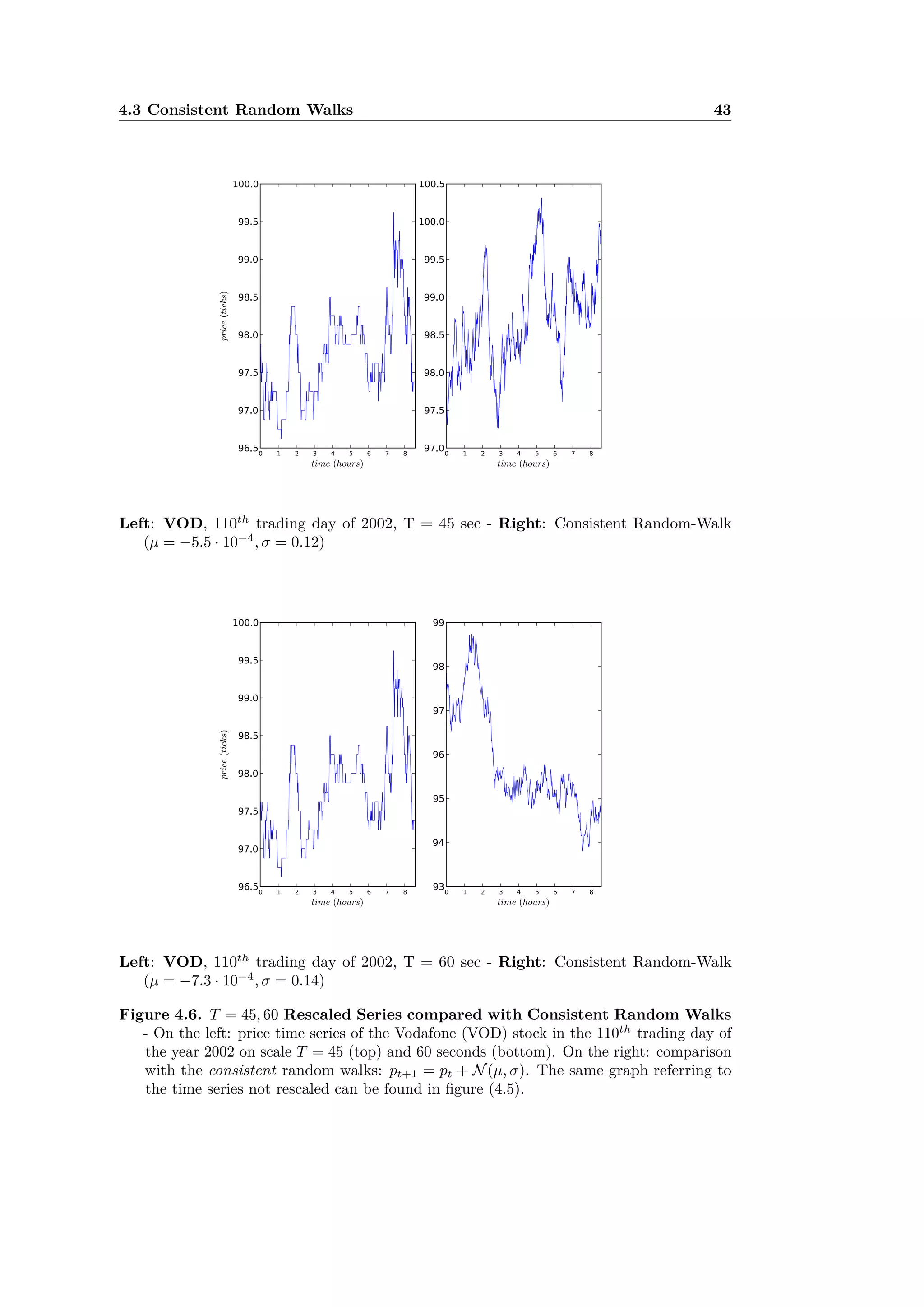 4.3 Consistent Random Walks 43
Left: VOD, 110th
trading day of 2002, T = 45 sec - Right: Consistent Random-Walk
(µ = ≠5.5 · 10≠4
, ‡ = 0.12)
Left: VOD, 110th
trading day of 2002, T = 60 sec - Right: Consistent Random-Walk
(µ = ≠7.3 · 10≠4
, ‡ = 0.14)
Figure 4.6. T = 45, 60 Rescaled Series compared with Consistent Random Walks
- On the left: price time series of the Vodafone (VOD) stock in the 110th
trading day of
the year 2002 on scale T = 45 (top) and 60 seconds (bottom). On the right: comparison
with the consistent random walks: pt+1 = pt + N(µ, ‡). The same graph referring to
the time series not rescaled can be found in ﬁgure (4.5).
 