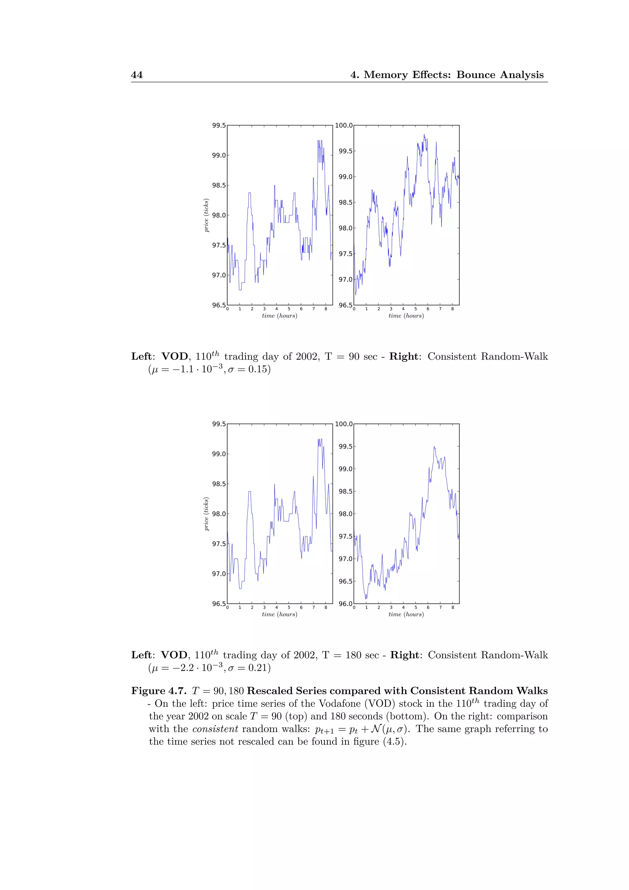 44 4. Memory E ects: Bounce Analysis
Left: VOD, 110th
trading day of 2002, T = 90 sec - Right: Consistent Random-Walk
(µ = ≠1.1 · 10≠3
, ‡ = 0.15)
Left: VOD, 110th
trading day of 2002, T = 180 sec - Right: Consistent Random-Walk
(µ = ≠2.2 · 10≠3
, ‡ = 0.21)
Figure 4.7. T = 90, 180 Rescaled Series compared with Consistent Random Walks
- On the left: price time series of the Vodafone (VOD) stock in the 110th
trading day of
the year 2002 on scale T = 90 (top) and 180 seconds (bottom). On the right: comparison
with the consistent random walks: pt+1 = pt + N(µ, ‡). The same graph referring to
the time series not rescaled can be found in ﬁgure (4.5).
 