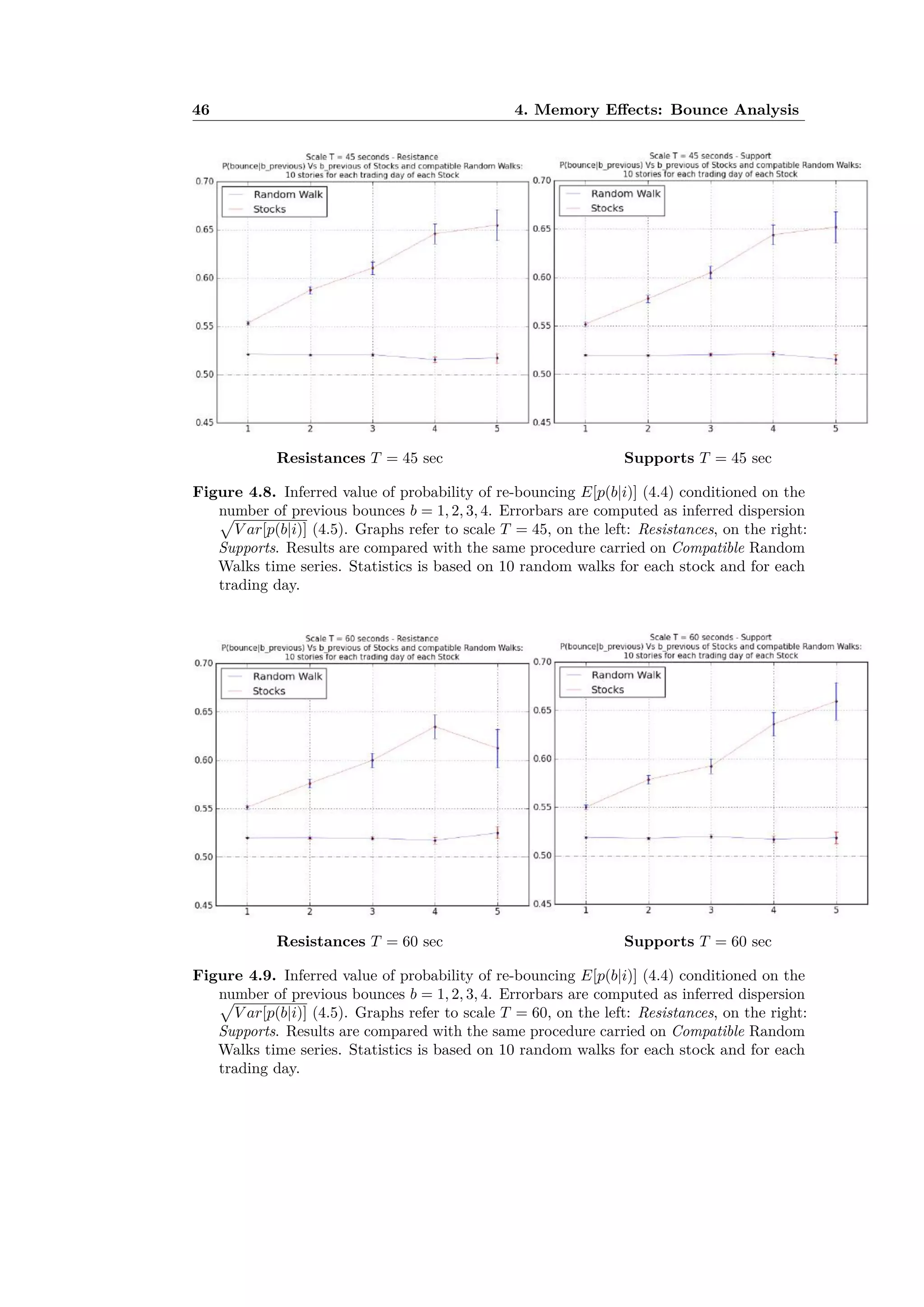 46 4. Memory E ects: Bounce Analysis
Resistances T = 45 sec Supports T = 45 sec
Figure 4.8. Inferred value of probability of re-bouncing E[p(b|i)] (4.4) conditioned on the
number of previous bounces b = 1, 2, 3, 4. Errorbars are computed as inferred dispersion
V ar[p(b|i)] (4.5). Graphs refer to scale T = 45, on the left: Resistances, on the right:
Supports. Results are compared with the same procedure carried on Compatible Random
Walks time series. Statistics is based on 10 random walks for each stock and for each
trading day.
Resistances T = 60 sec Supports T = 60 sec
Figure 4.9. Inferred value of probability of re-bouncing E[p(b|i)] (4.4) conditioned on the
number of previous bounces b = 1, 2, 3, 4. Errorbars are computed as inferred dispersion
V ar[p(b|i)] (4.5). Graphs refer to scale T = 60, on the left: Resistances, on the right:
Supports. Results are compared with the same procedure carried on Compatible Random
Walks time series. Statistics is based on 10 random walks for each stock and for each
trading day.
 