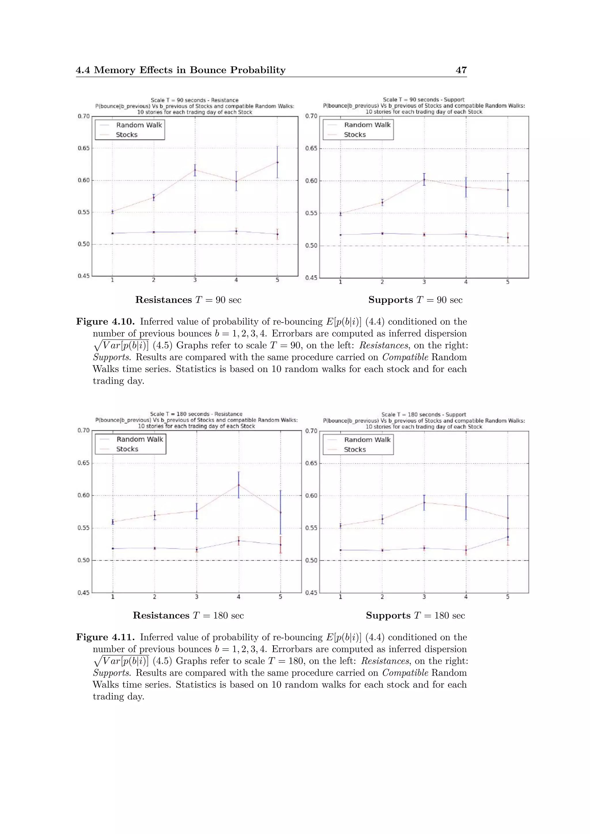 4.4 Memory E ects in Bounce Probability 47
Resistances T = 90 sec Supports T = 90 sec
Figure 4.10. Inferred value of probability of re-bouncing E[p(b|i)] (4.4) conditioned on the
number of previous bounces b = 1, 2, 3, 4. Errorbars are computed as inferred dispersion
V ar[p(b|i)] (4.5) Graphs refer to scale T = 90, on the left: Resistances, on the right:
Supports. Results are compared with the same procedure carried on Compatible Random
Walks time series. Statistics is based on 10 random walks for each stock and for each
trading day.
Resistances T = 180 sec Supports T = 180 sec
Figure 4.11. Inferred value of probability of re-bouncing E[p(b|i)] (4.4) conditioned on the
number of previous bounces b = 1, 2, 3, 4. Errorbars are computed as inferred dispersion
V ar[p(b|i)] (4.5) Graphs refer to scale T = 180, on the left: Resistances, on the right:
Supports. Results are compared with the same procedure carried on Compatible Random
Walks time series. Statistics is based on 10 random walks for each stock and for each
trading day.
 