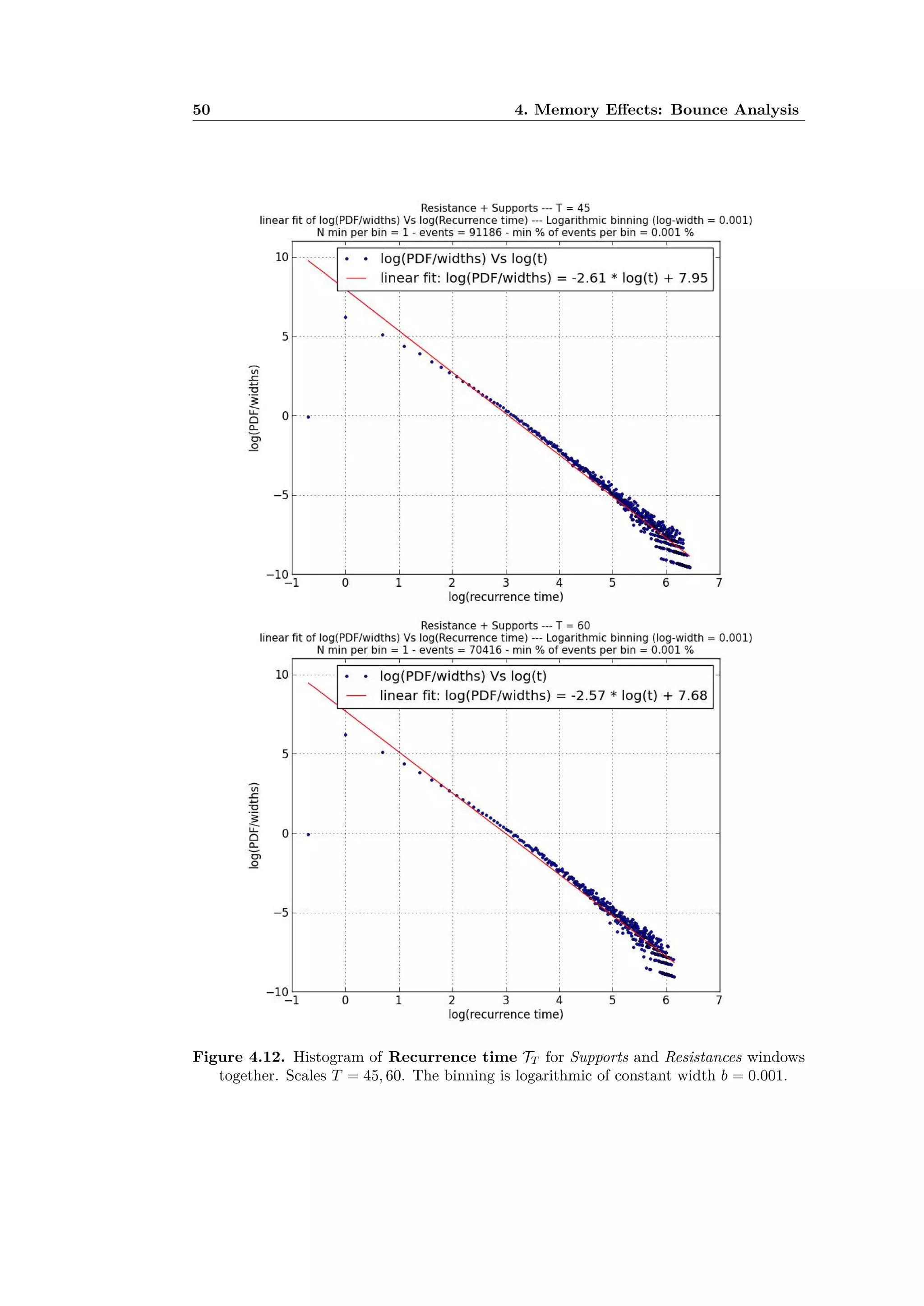 50 4. Memory E ects: Bounce Analysis
Figure 4.12. Histogram of Recurrence time TT for Supports and Resistances windows
together. Scales T = 45, 60. The binning is logarithmic of constant width b = 0.001.
 