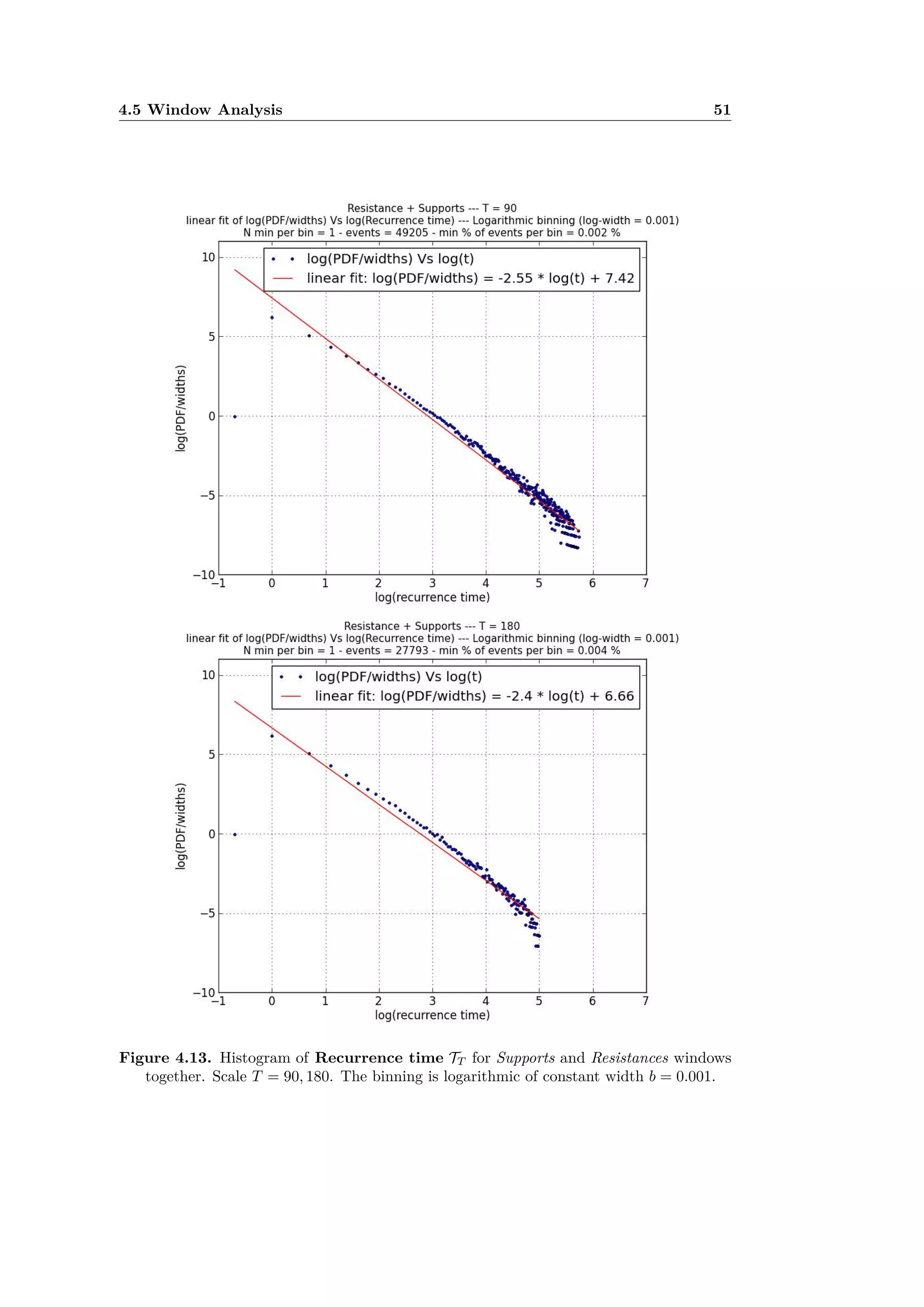 4.5 Window Analysis 51
Figure 4.13. Histogram of Recurrence time TT for Supports and Resistances windows
together. Scale T = 90, 180. The binning is logarithmic of constant width b = 0.001.
 
