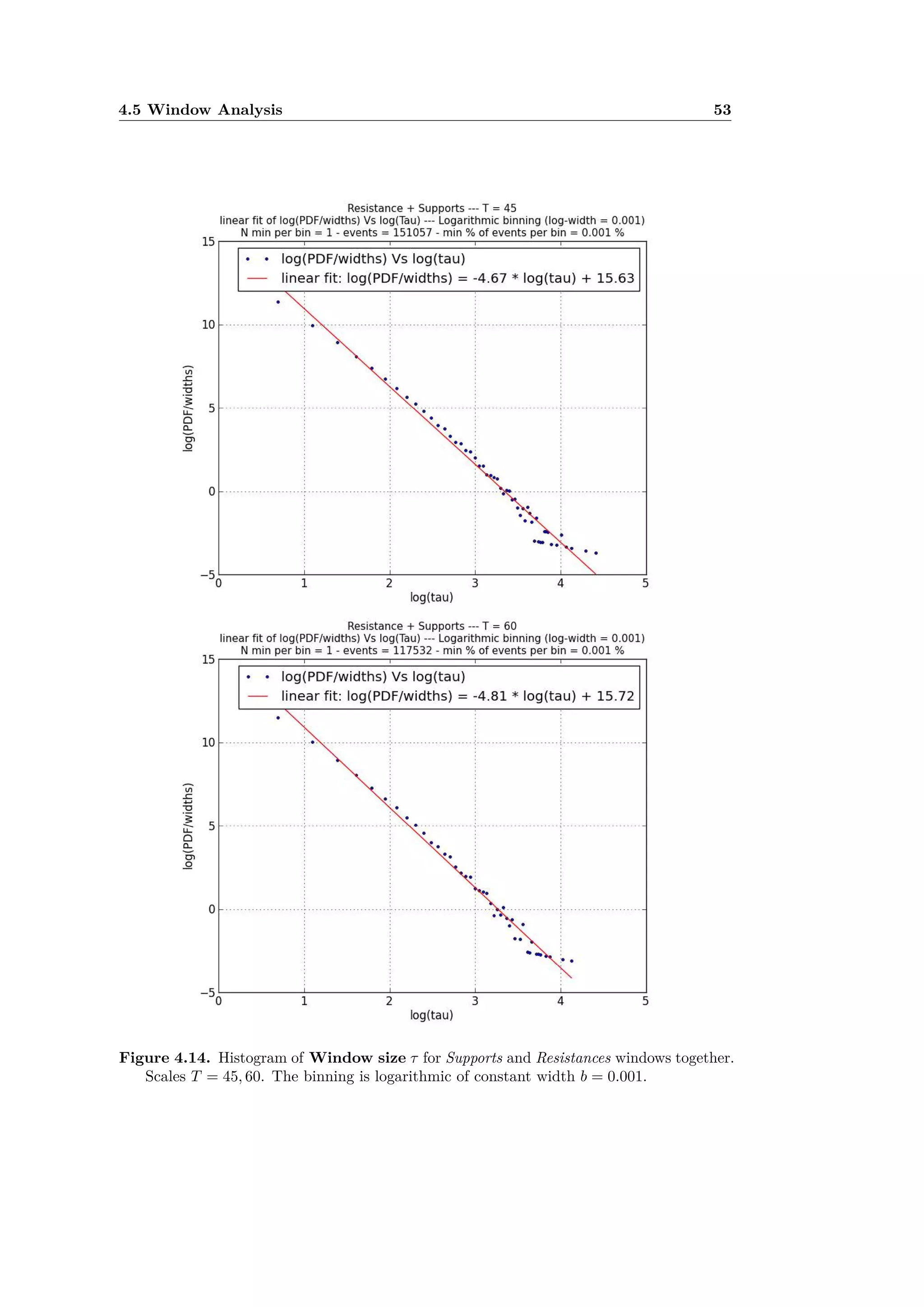 4.5 Window Analysis 53
Figure 4.14. Histogram of Window size · for Supports and Resistances windows together.
Scales T = 45, 60. The binning is logarithmic of constant width b = 0.001.
 