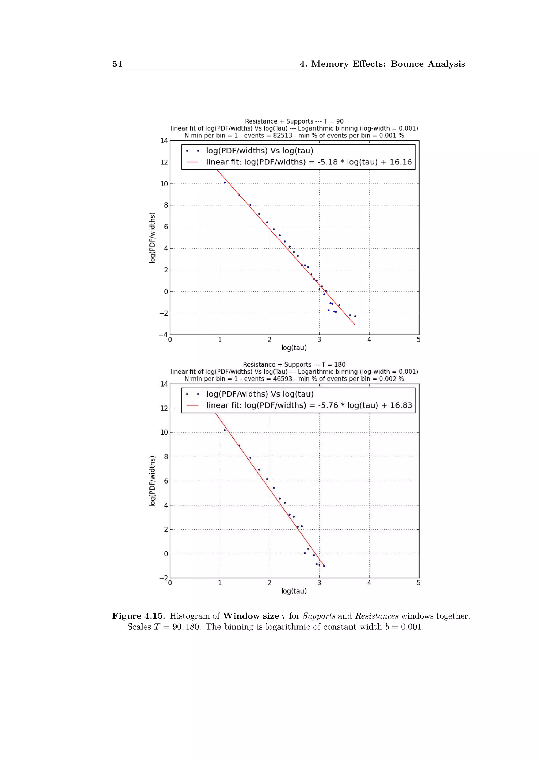 54 4. Memory E ects: Bounce Analysis
Figure 4.15. Histogram of Window size · for Supports and Resistances windows together.
Scales T = 90, 180. The binning is logarithmic of constant width b = 0.001.
 