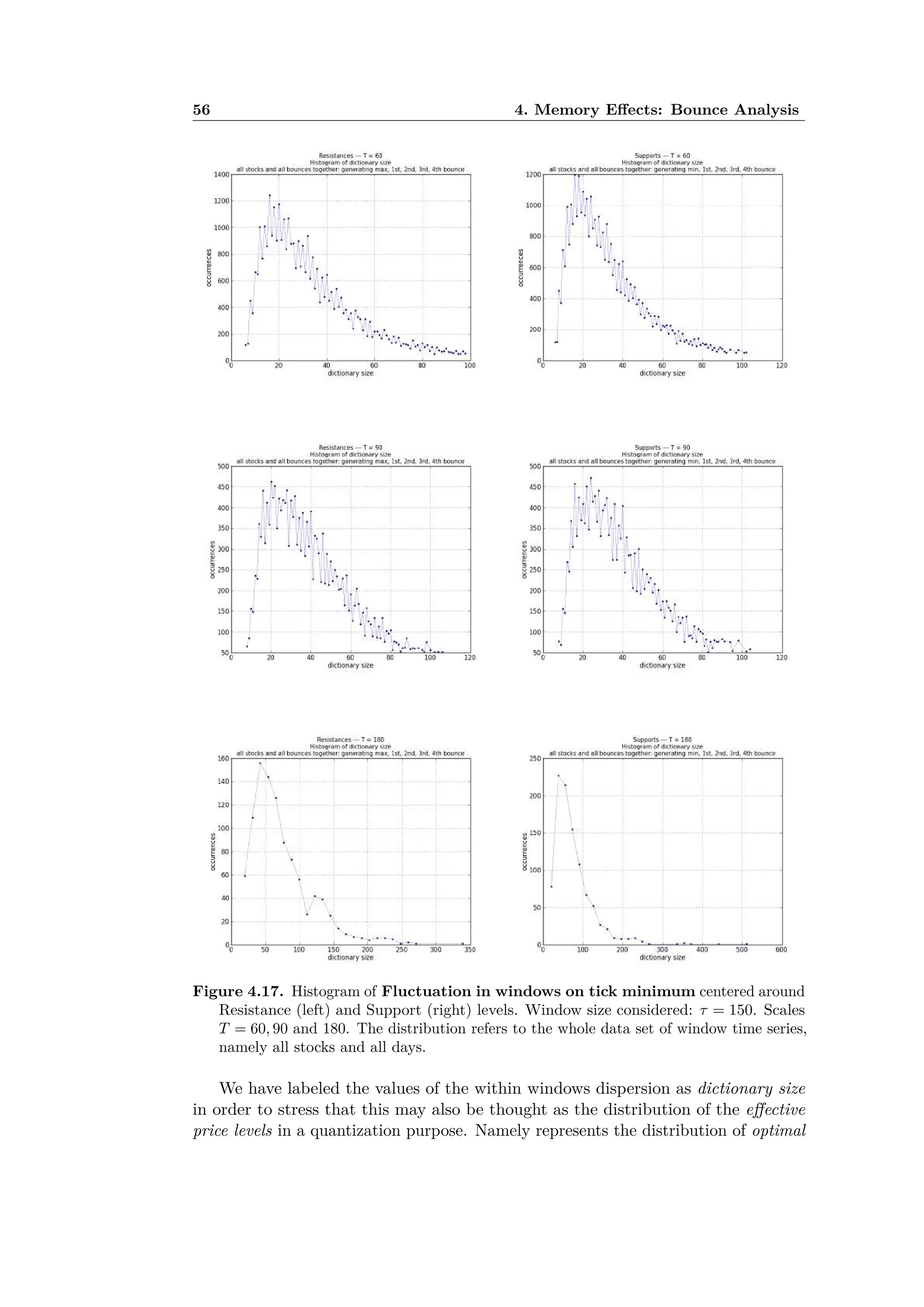 56 4. Memory E ects: Bounce Analysis
Figure 4.17. Histogram of Fluctuation in windows on tick minimum centered around
Resistance (left) and Support (right) levels. Window size considered: · = 150. Scales
T = 60, 90 and 180. The distribution refers to the whole data set of window time series,
namely all stocks and all days.
We have labeled the values of the within windows dispersion as dictionary size
in order to stress that this may also be thought as the distribution of the e ective
price levels in a quantization purpose. Namely represents the distribution of optimal
 