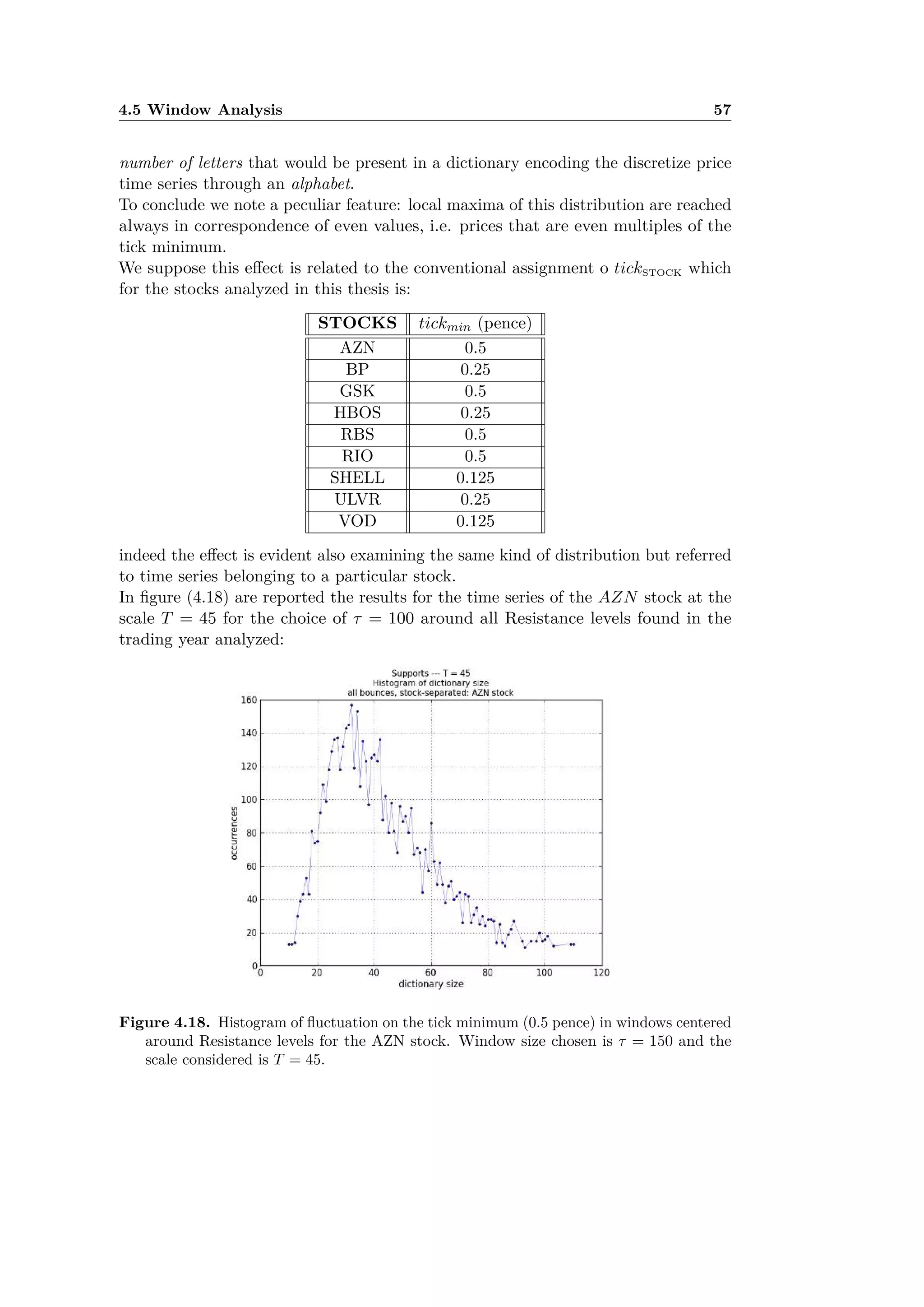 4.5 Window Analysis 57
number of letters that would be present in a dictionary encoding the discretize price
time series through an alphabet.
To conclude we note a peculiar feature: local maxima of this distribution are reached
always in correspondence of even values, i.e. prices that are even multiples of the
tick minimum.
We suppose this e ect is related to the conventional assignment o tickSTOCK which
for the stocks analyzed in this thesis is:
STOCKS tickmin (pence)
AZN 0.5
BP 0.25
GSK 0.5
HBOS 0.25
RBS 0.5
RIO 0.5
SHELL 0.125
ULVR 0.25
VOD 0.125
indeed the e ect is evident also examining the same kind of distribution but referred
to time series belonging to a particular stock.
In ﬁgure (4.18) are reported the results for the time series of the AZN stock at the
scale T = 45 for the choice of · = 100 around all Resistance levels found in the
trading year analyzed:
Figure 4.18. Histogram of ﬂuctuation on the tick minimum (0.5 pence) in windows centered
around Resistance levels for the AZN stock. Window size chosen is · = 150 and the
scale considered is T = 45.
 